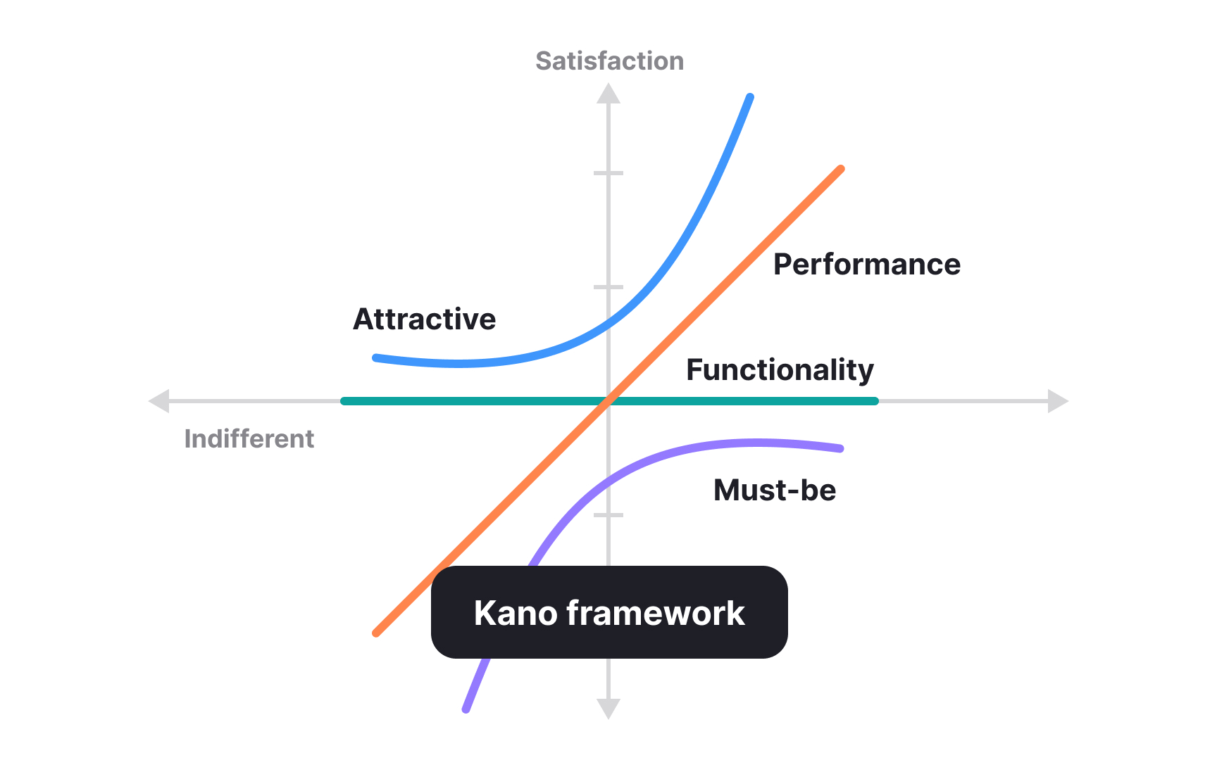 Choosing a prioritization framework that fits the story of a case study Bad Practice