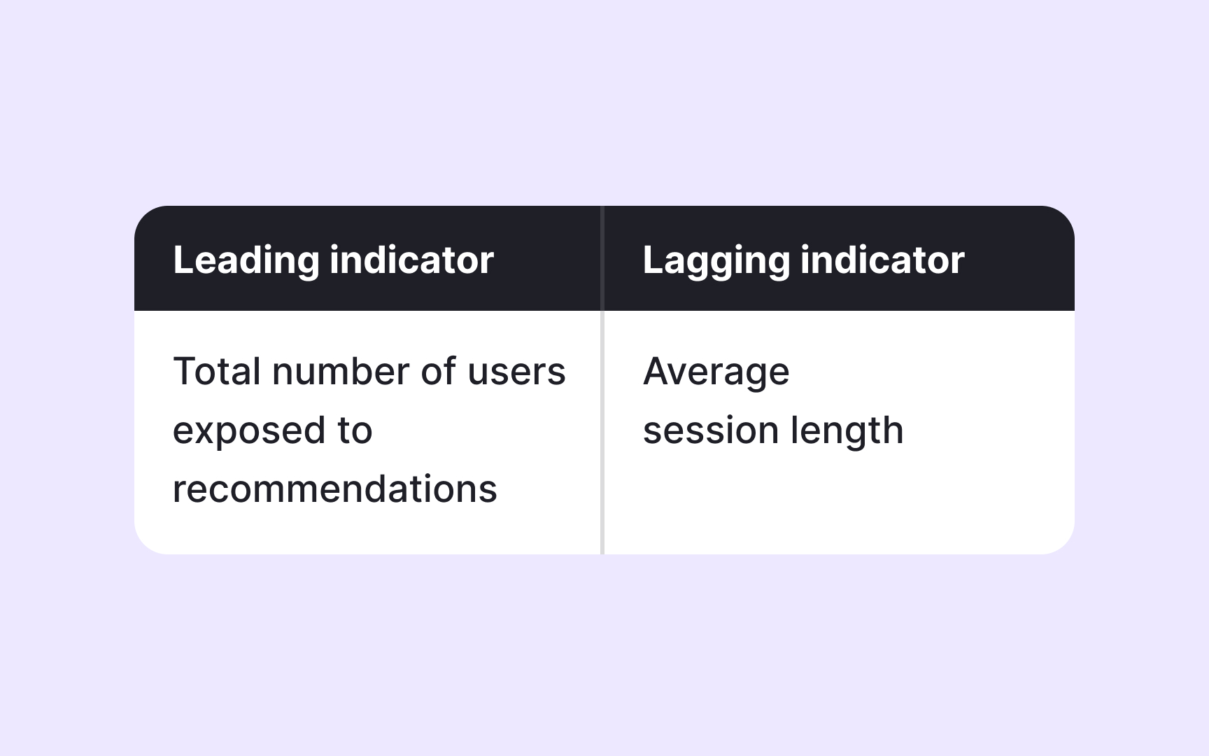 Distinguishing leading and lagging indicators in a case study Bad Practice