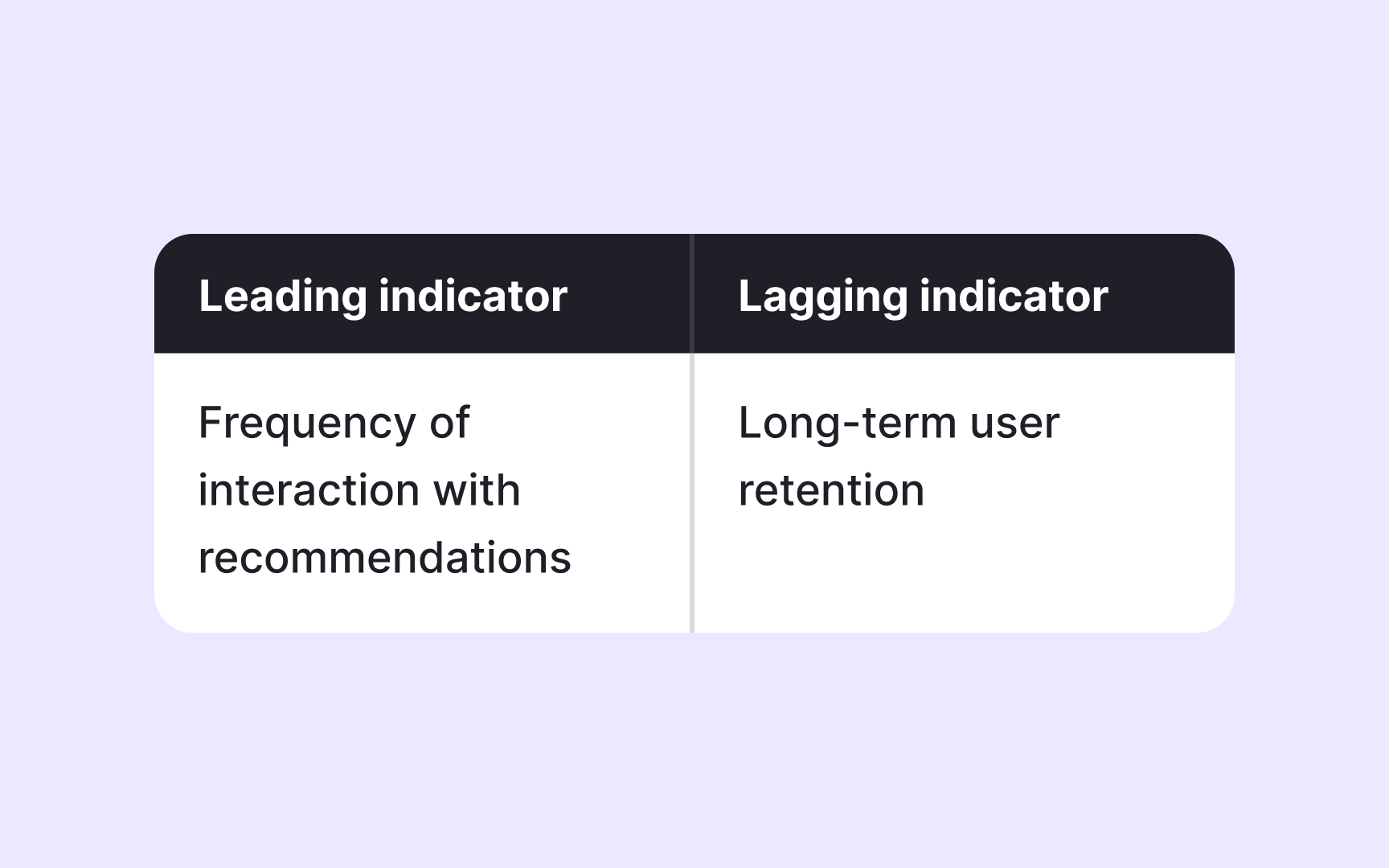 Distinguishing leading and lagging indicators in a case study Best Practice