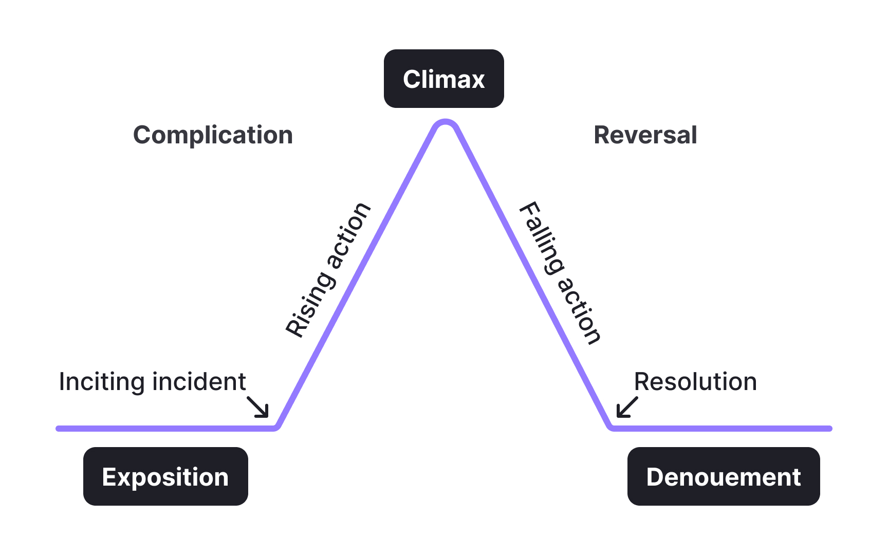 Building a clear story around the case study solution