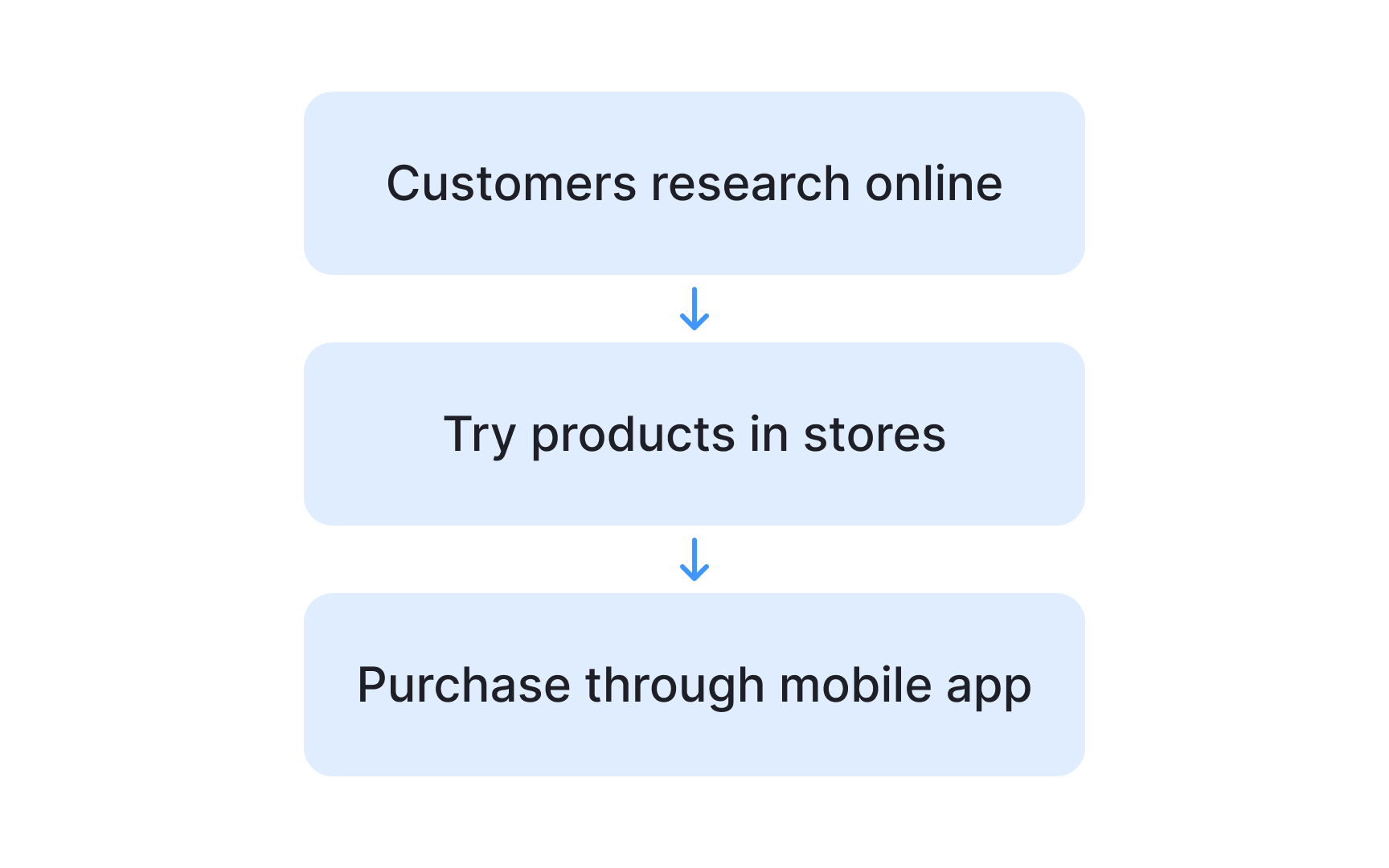 E-commerce and retail models