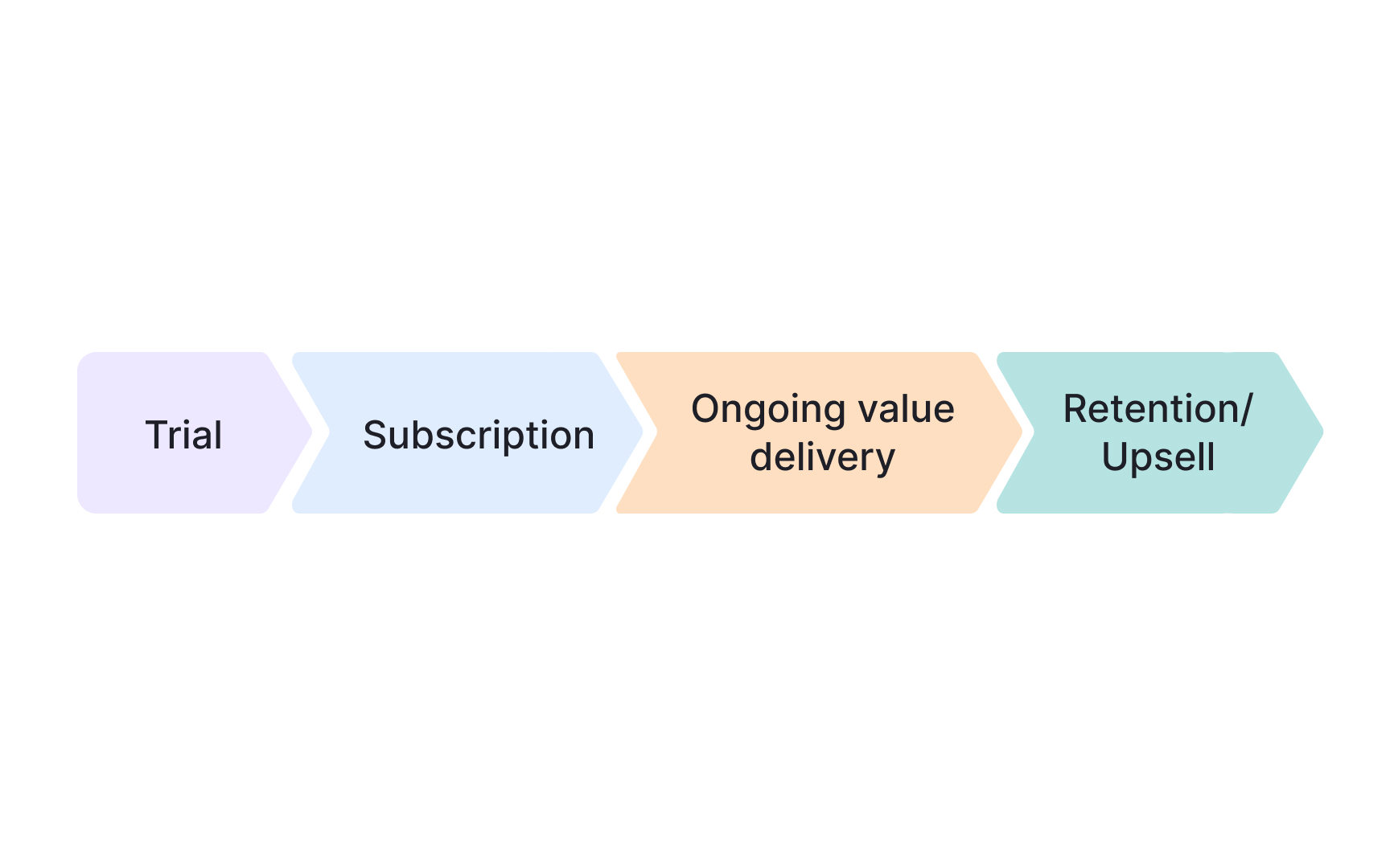 Subscription business models