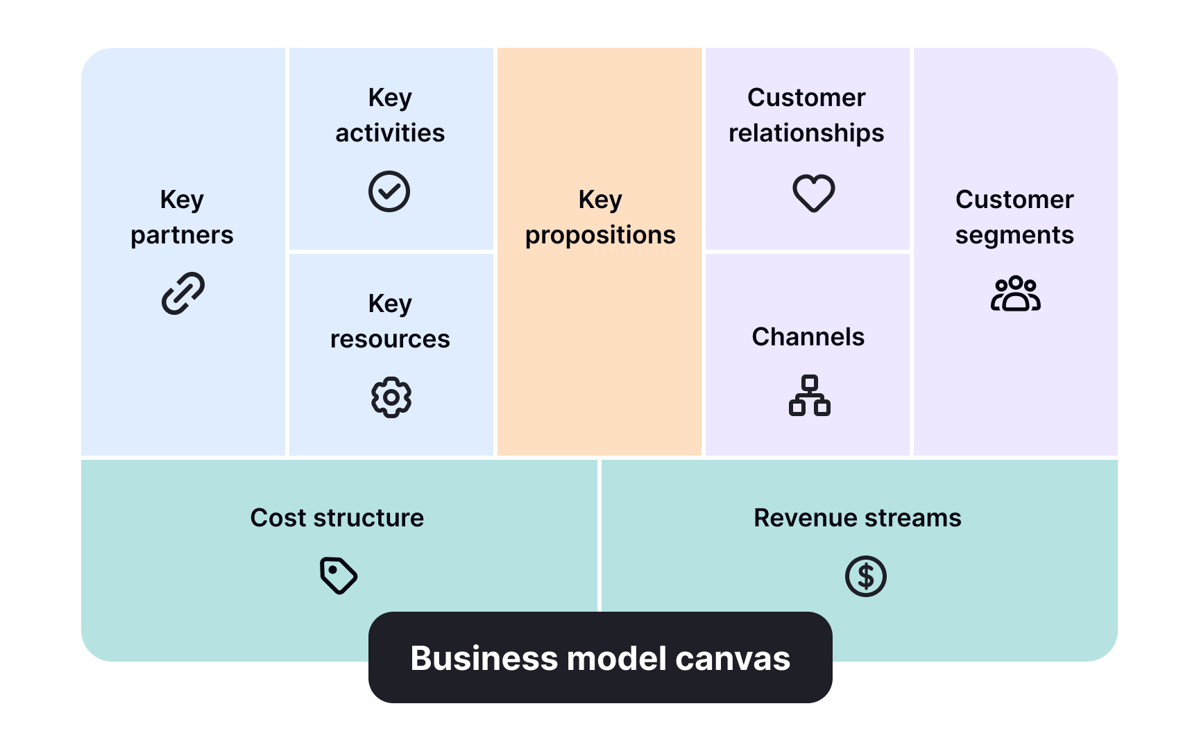 Business model canvas framework