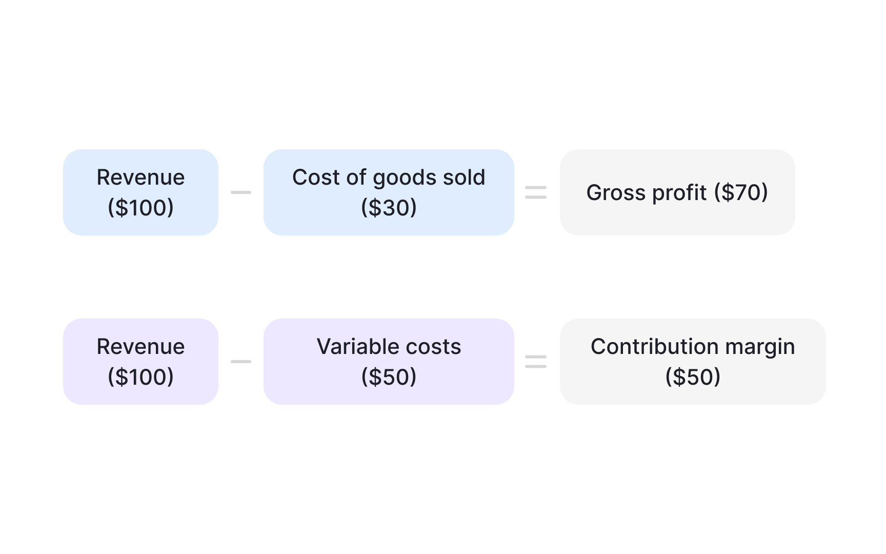 Gross margin and contribution margin