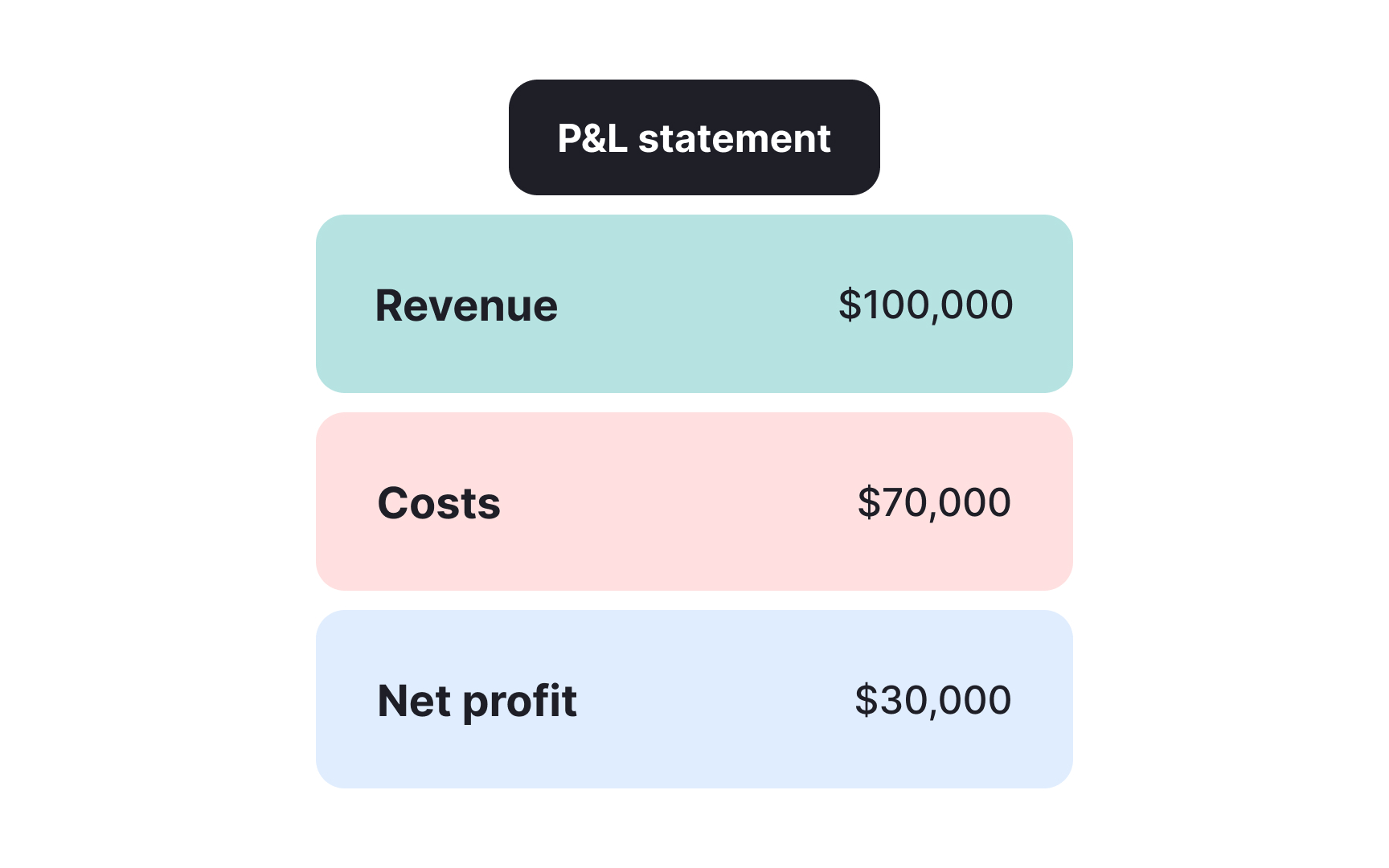 Introduction to P&L statements