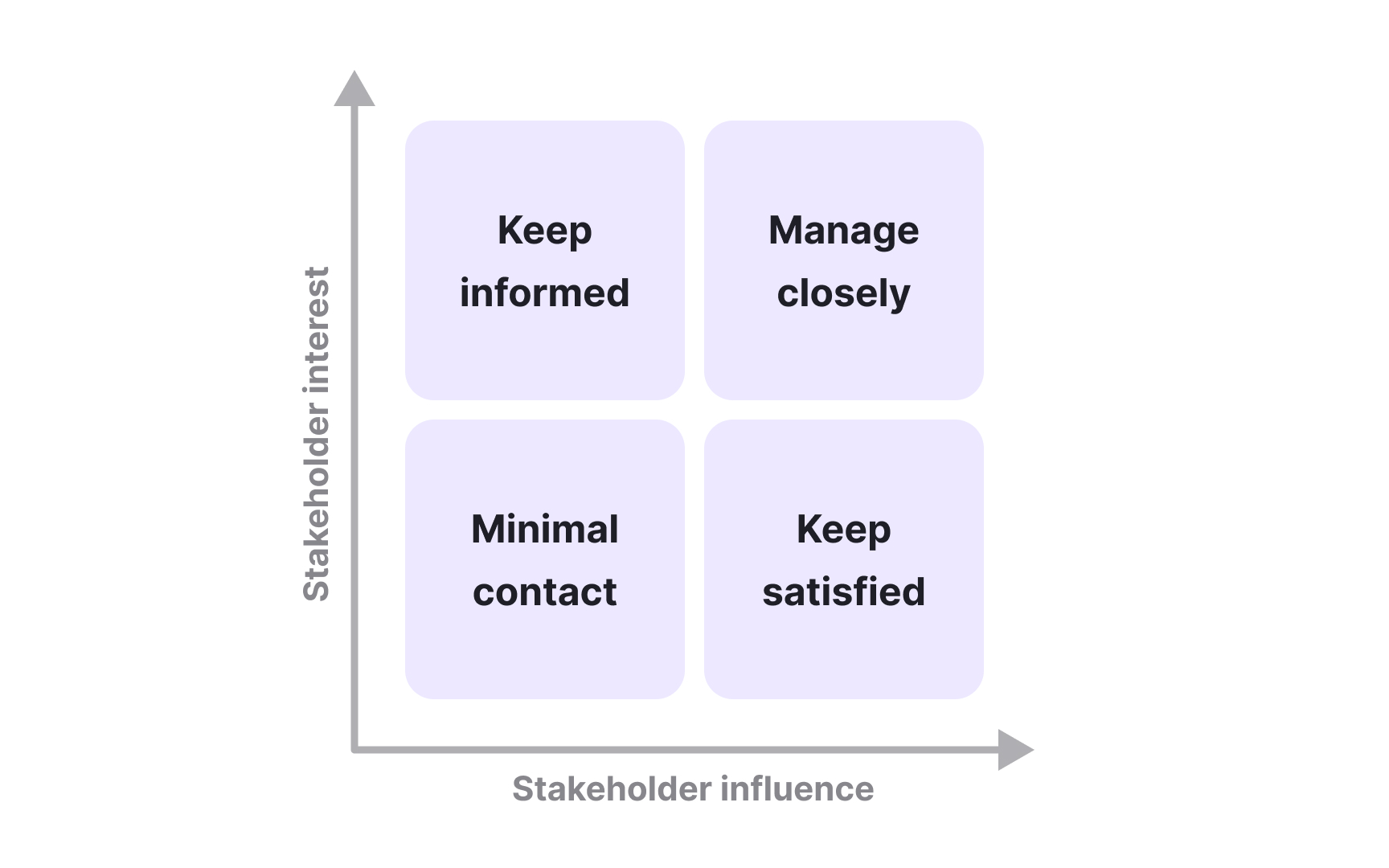 Stakeholder identification and mapping