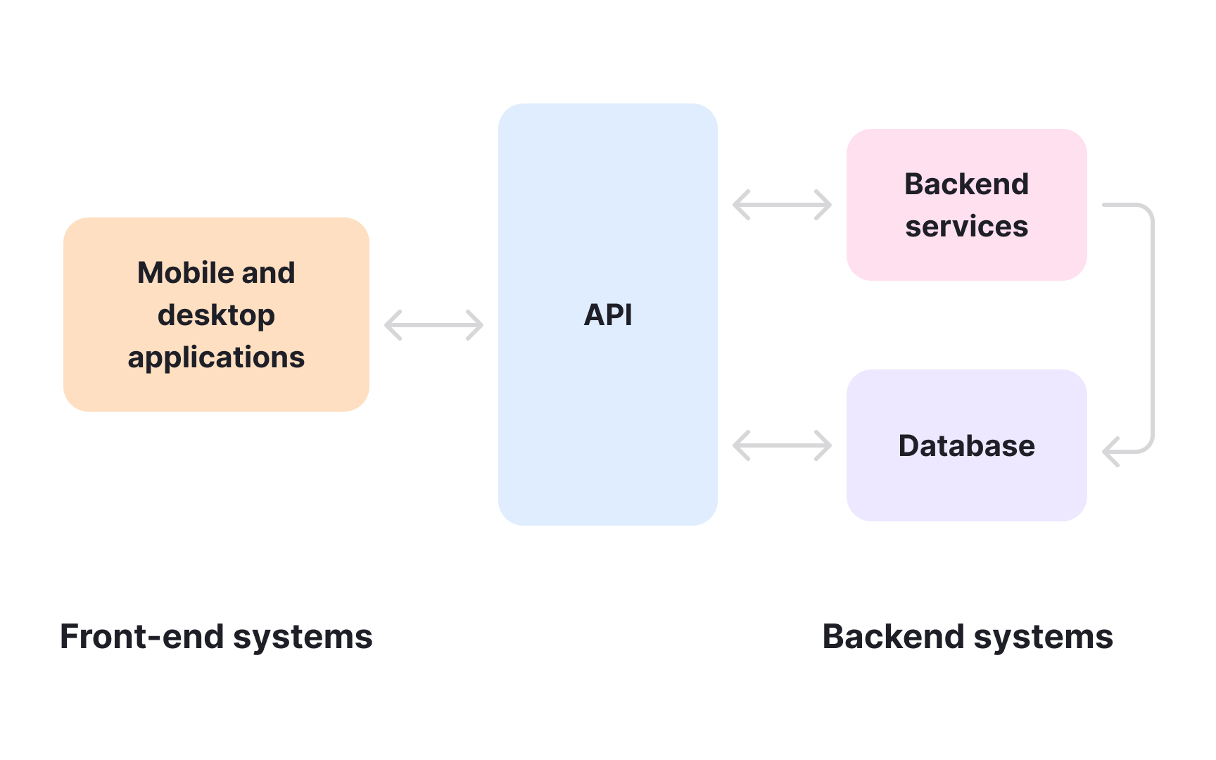 Frontend and backend separation