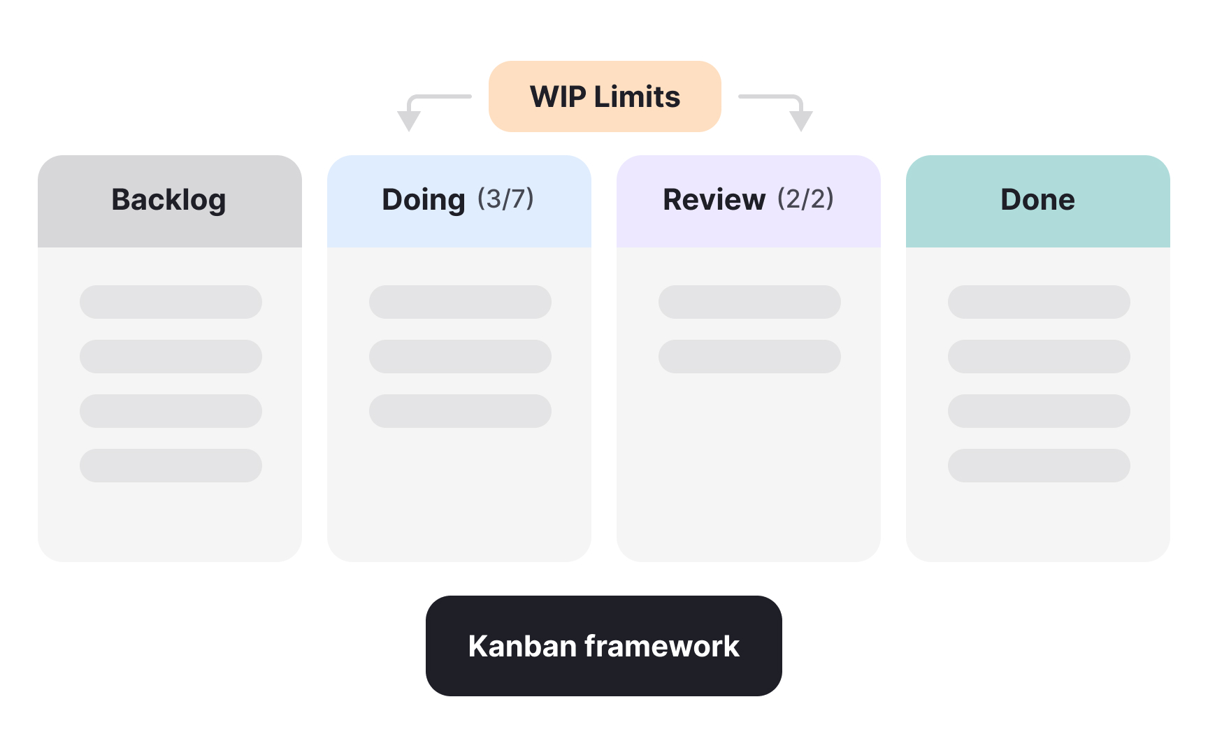 Kanban methodology and flow
