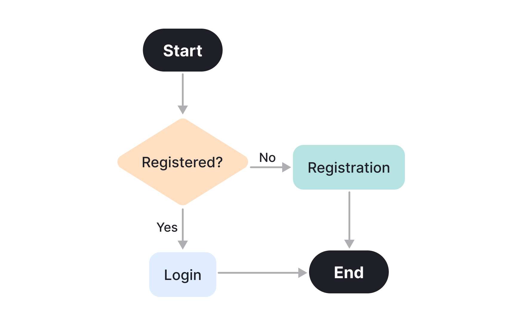 Diagramming system flows
