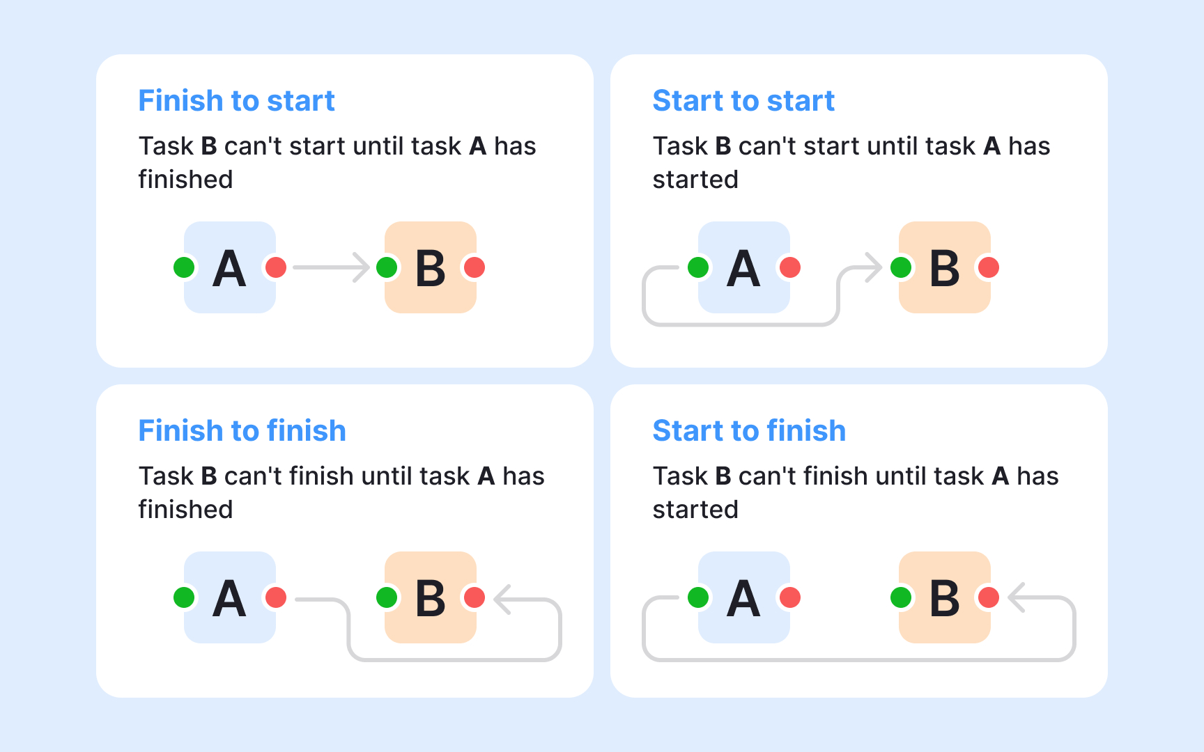 Dependency mapping and sequencing