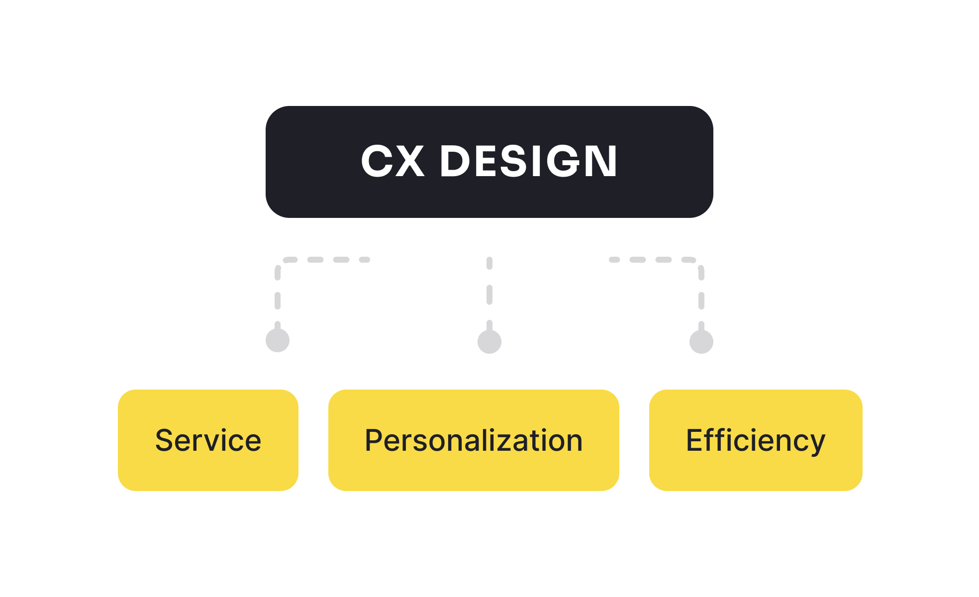 Customer Experience (CX)