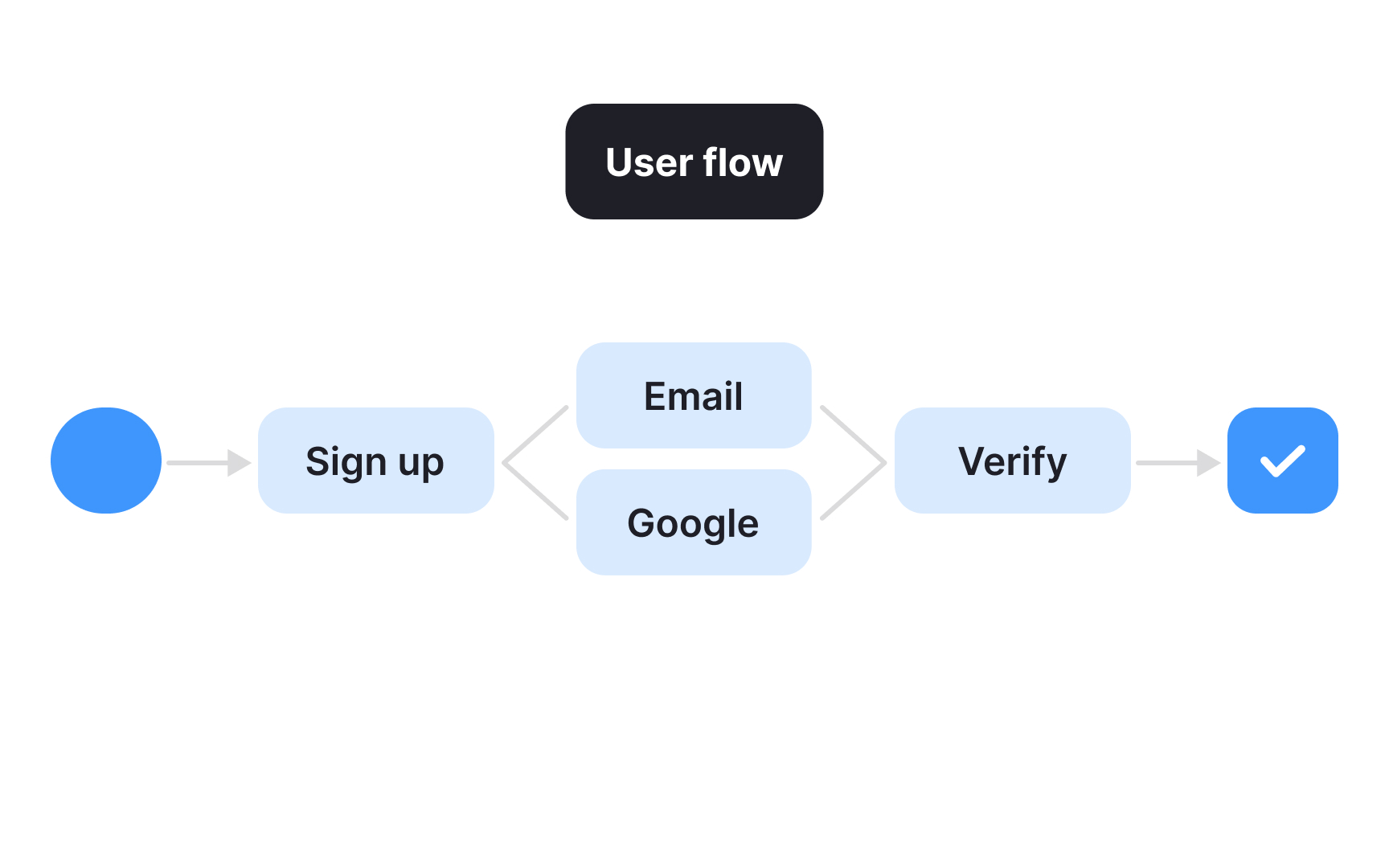 User flows and task flows