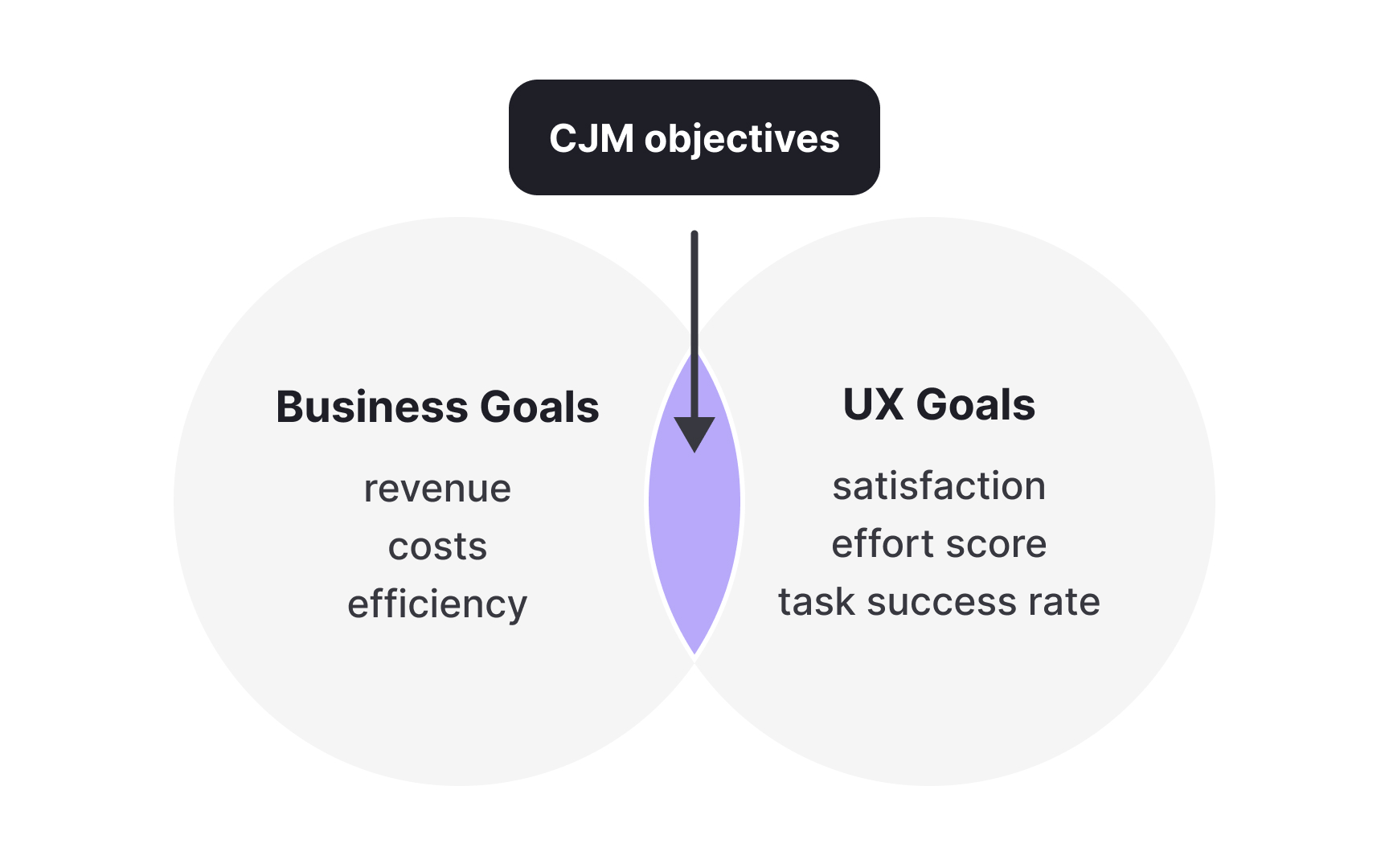 Factor in your UX goals