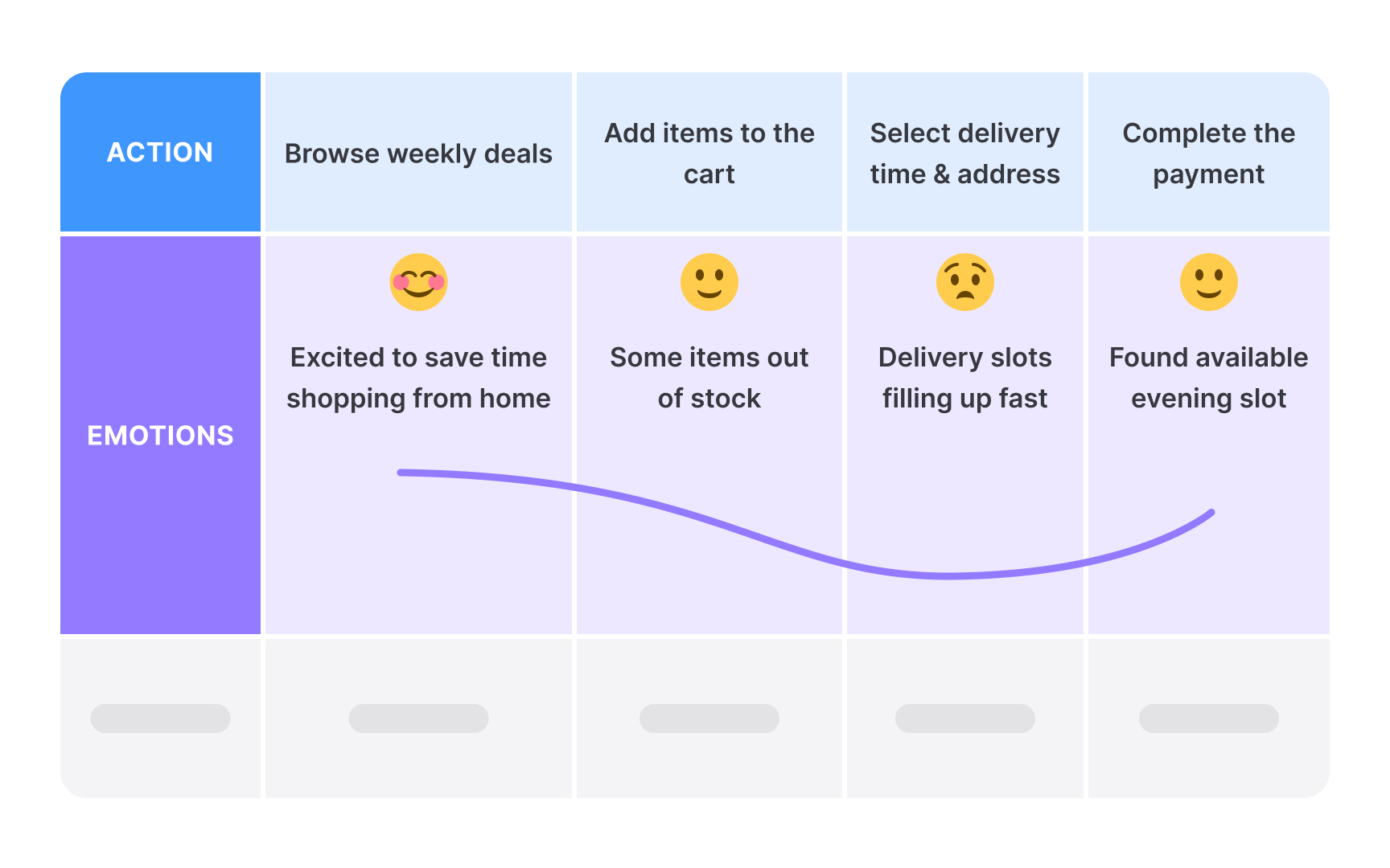 Find emotional friction points