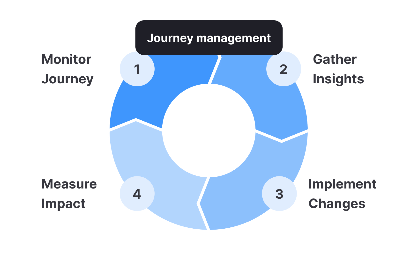 Enable continuous evolution