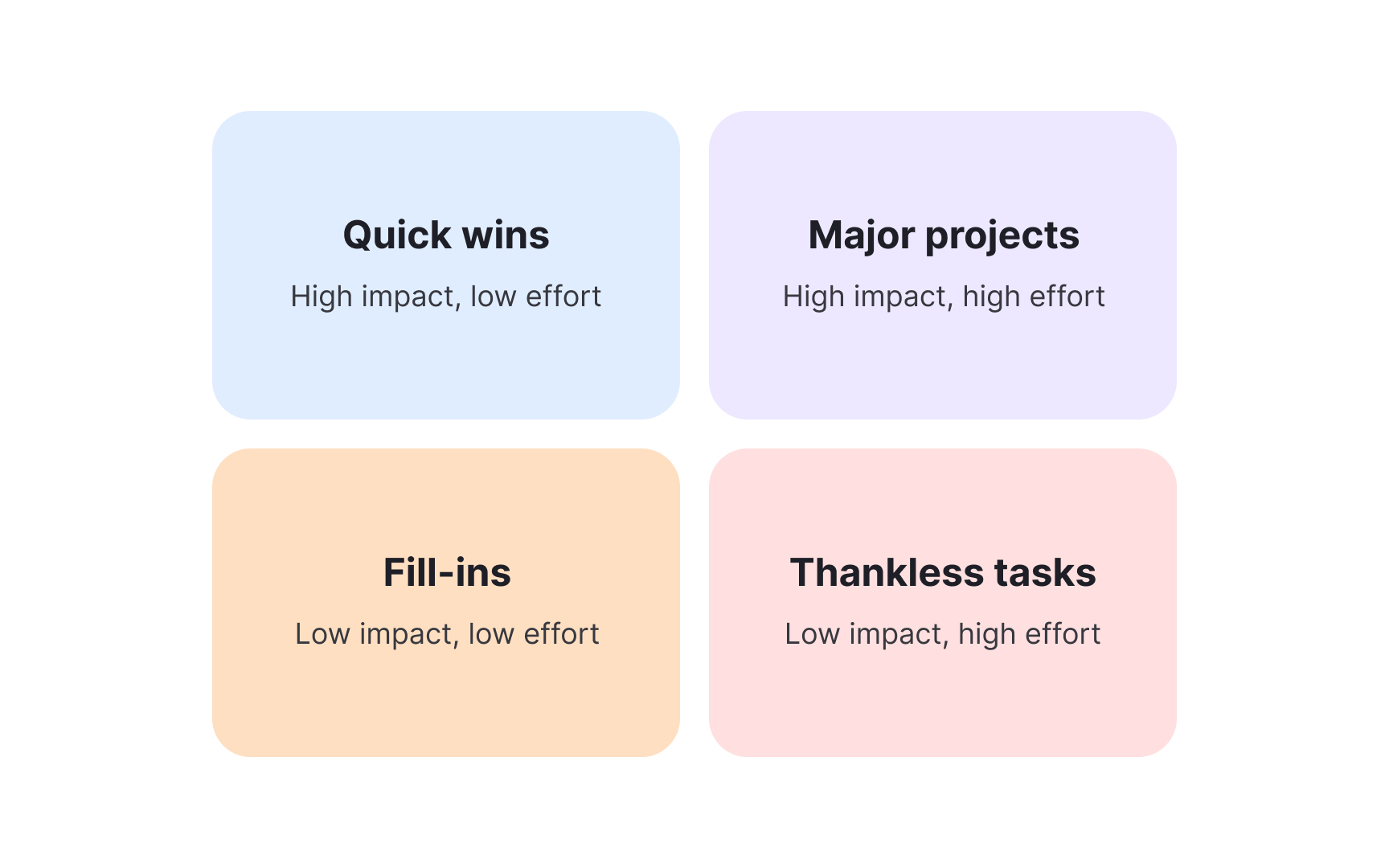 The impact/effort matrix