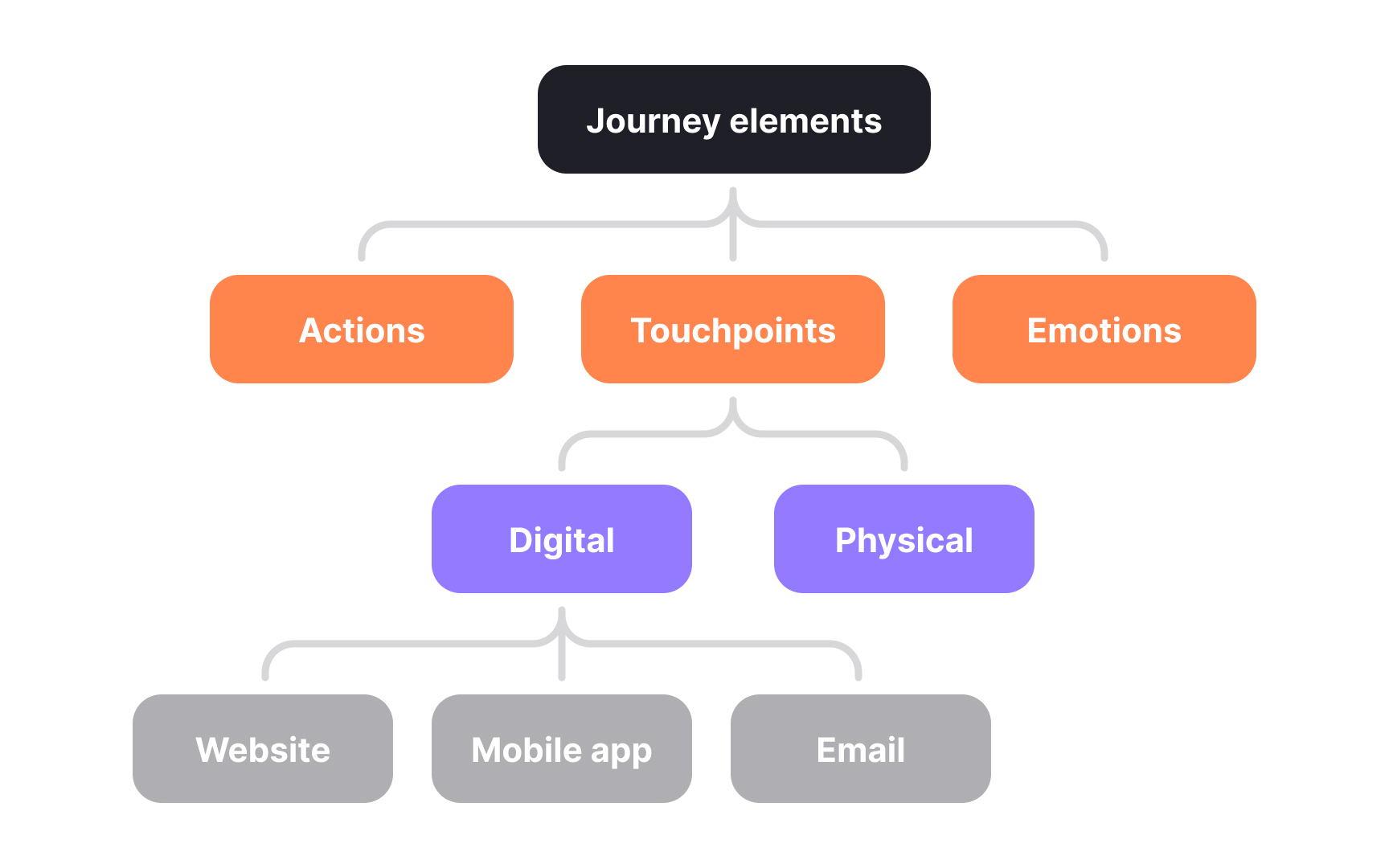 Develop collaborative taxonomies
