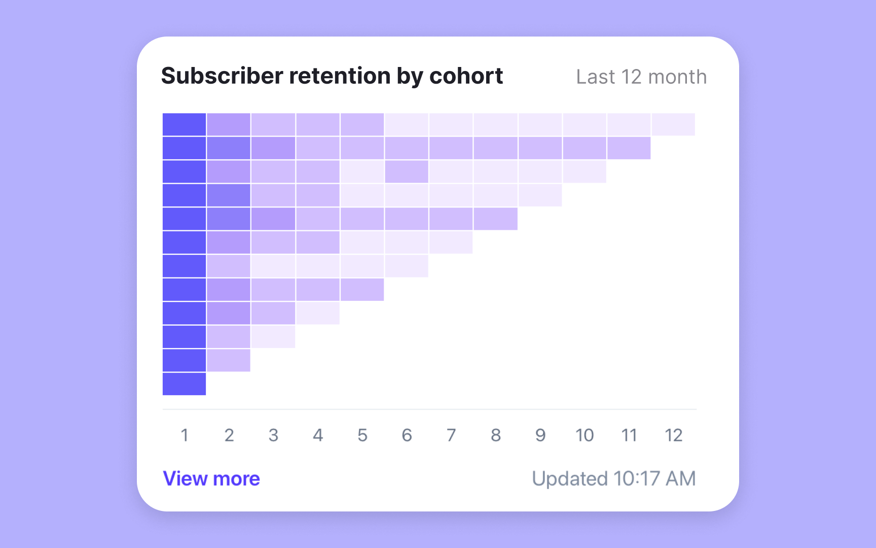 Analyzing cohort retention
