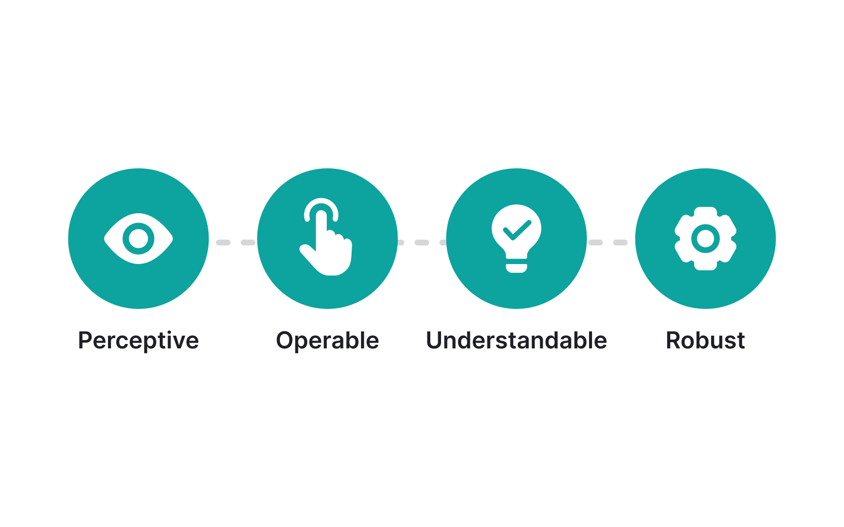 Structuring accessibility checklists