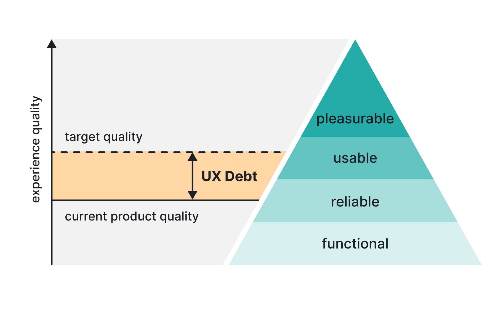 Building design debt tracking systems