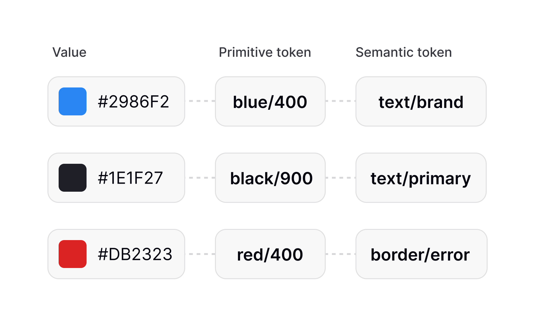 Design tokens evaluation