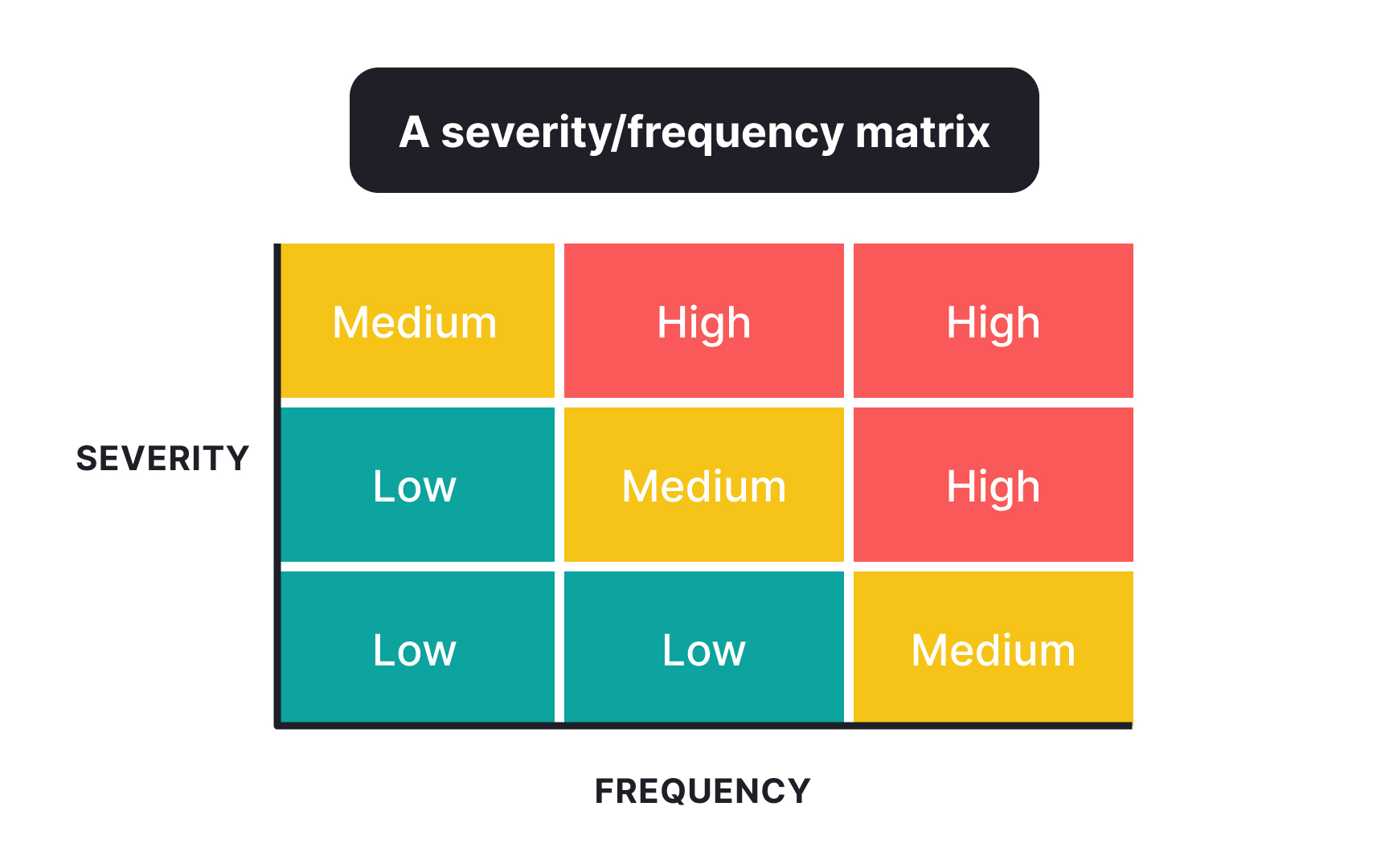 Identifying patterns and problem areas
