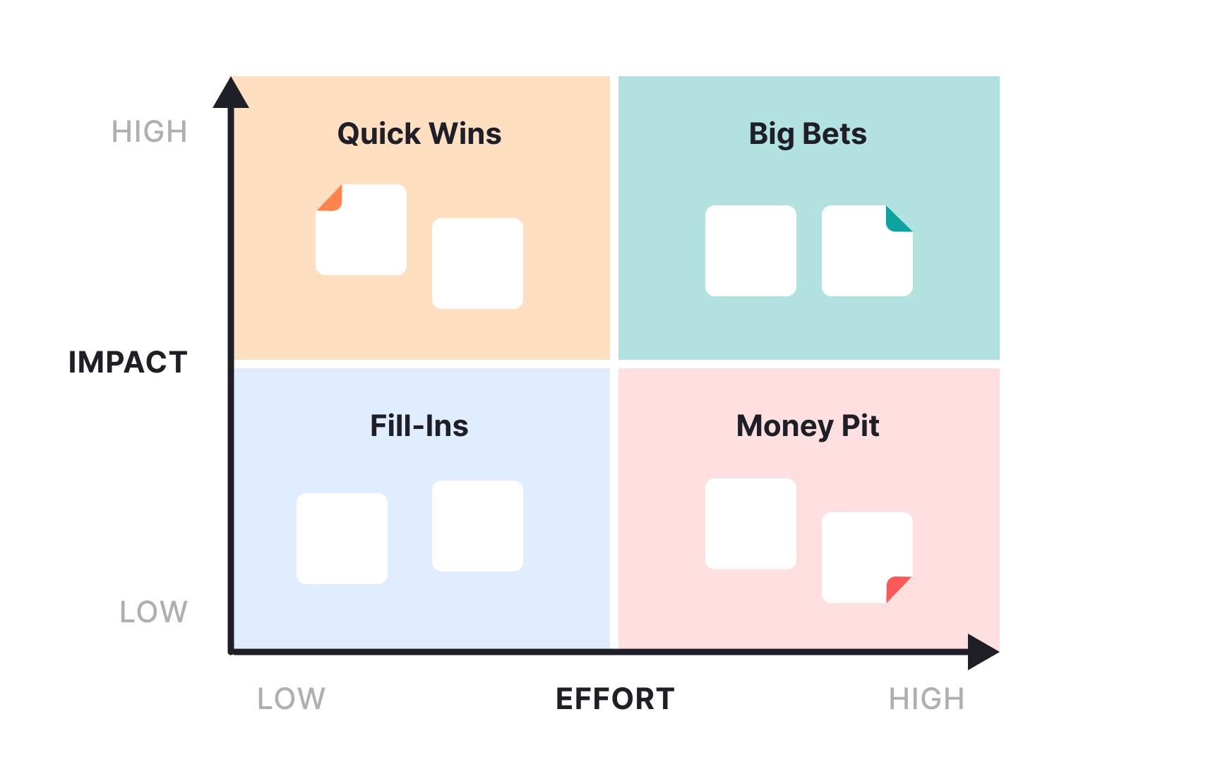 Creating the priority matrix