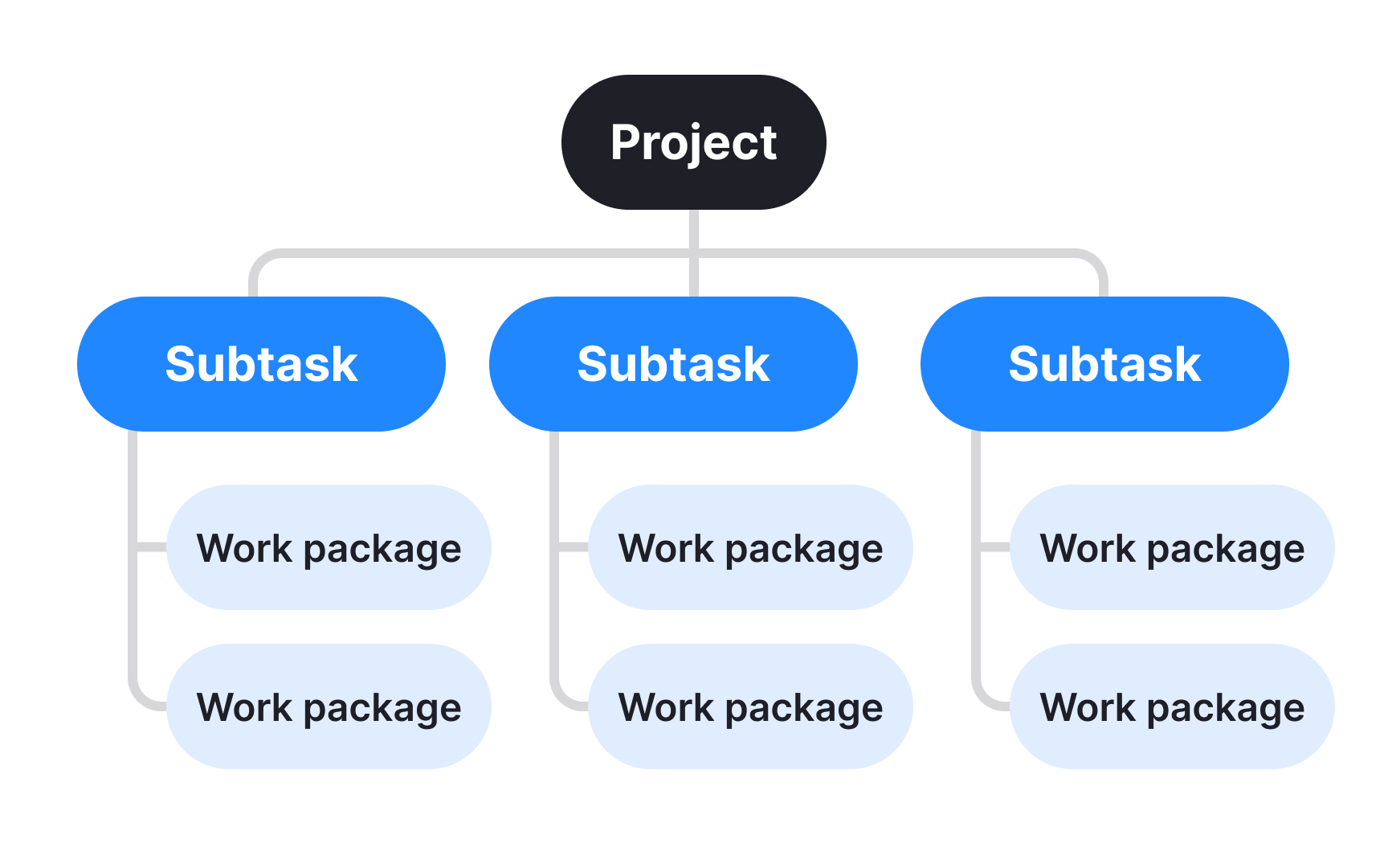 Creating task breakdown structures