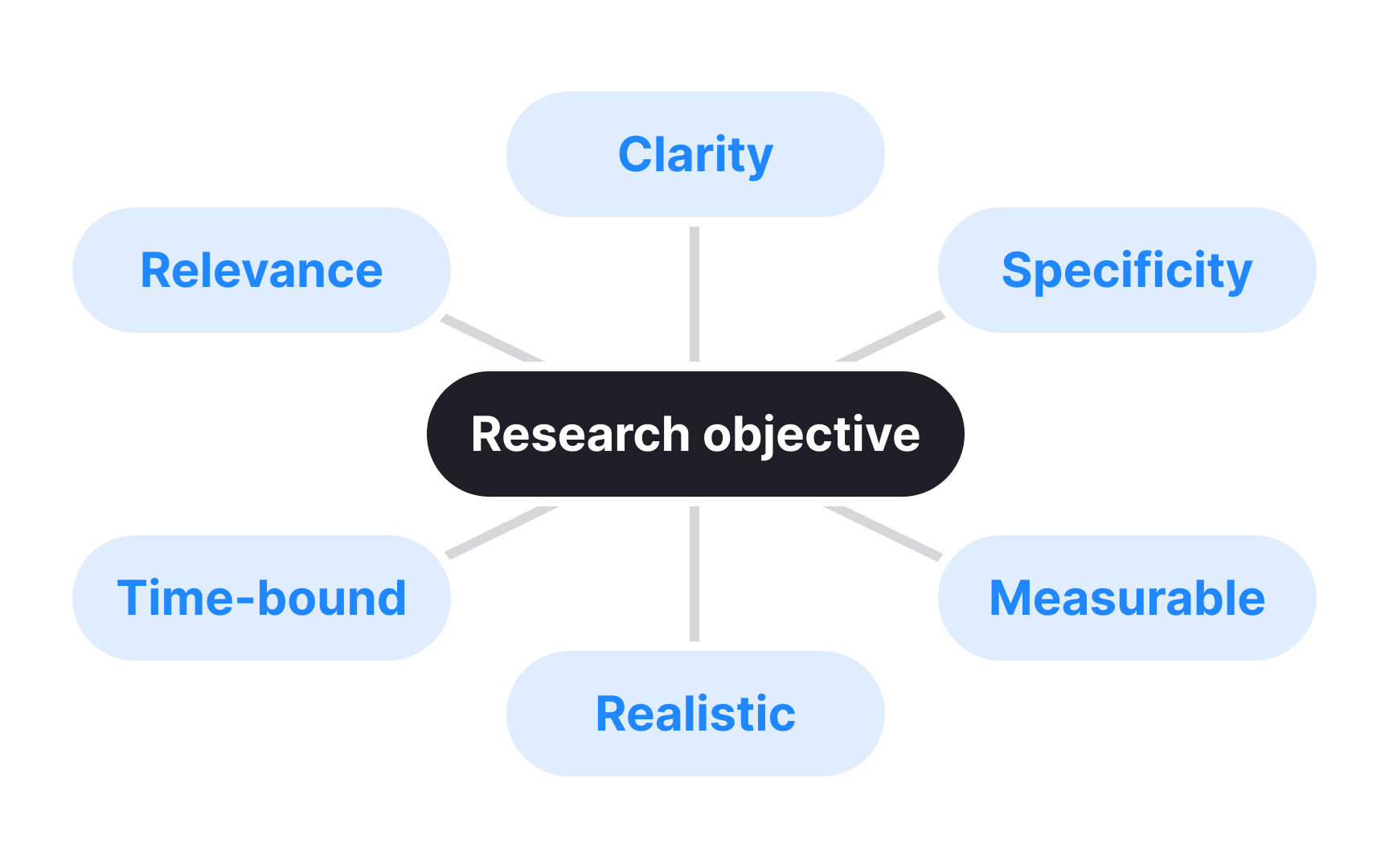 Setting research objectives before interviews