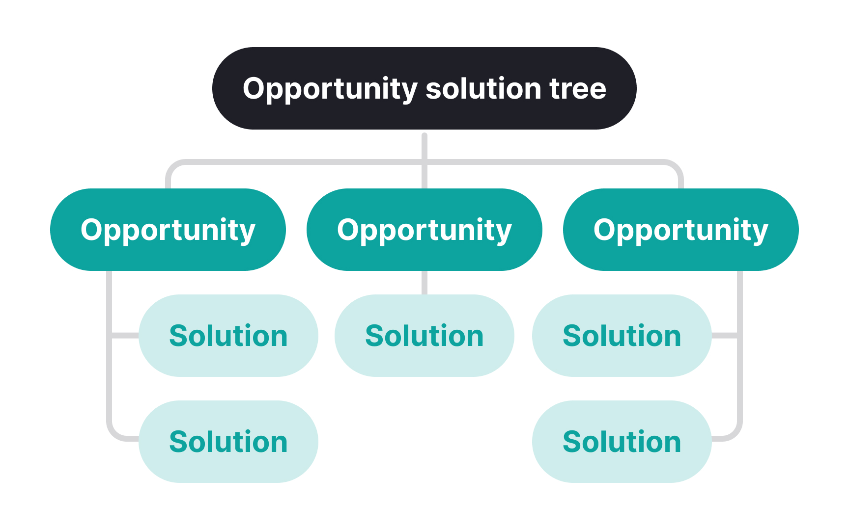What’s an opportunity solution tree?