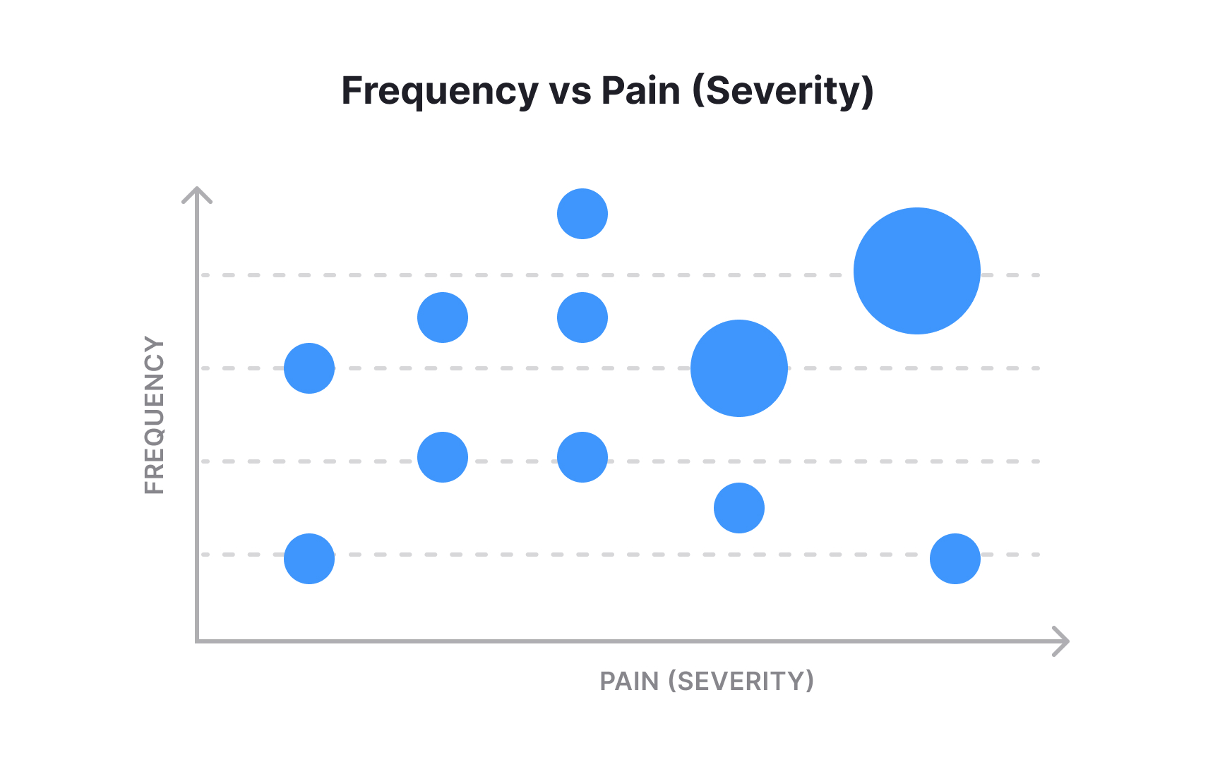 Prioritizing problems with a pain-frequency matrix