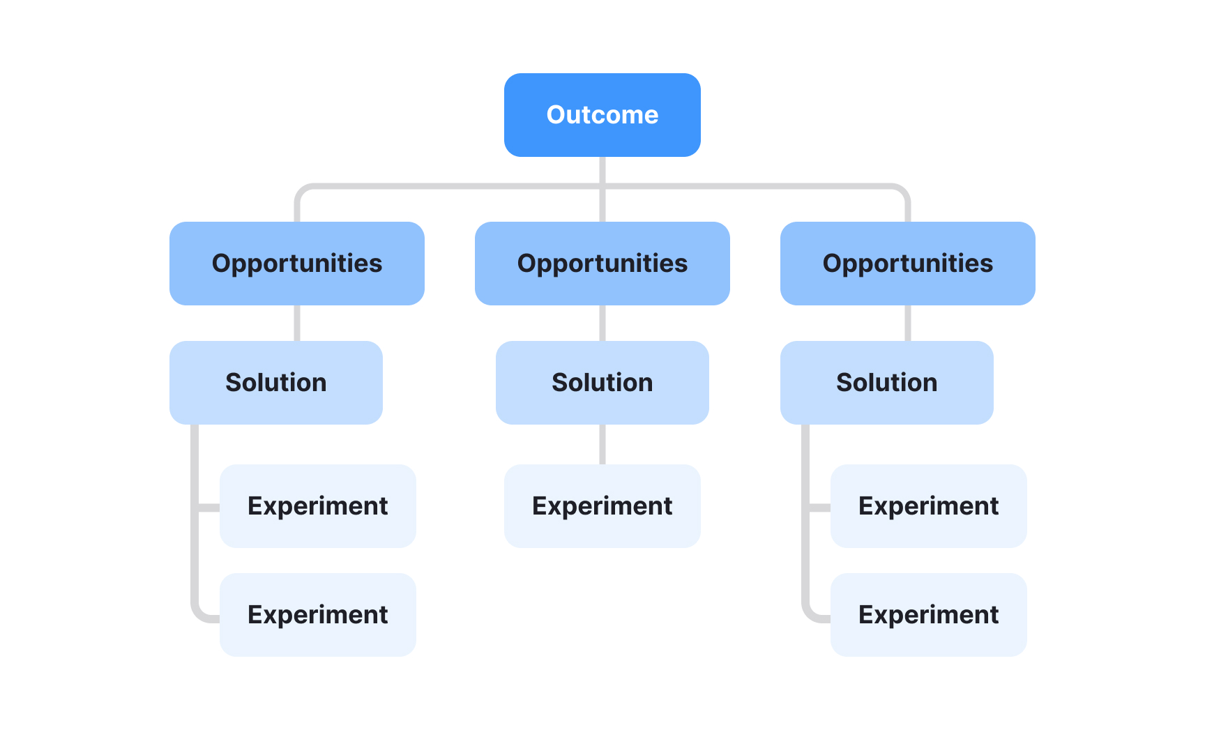 Use color coding for your OST Bad Practice