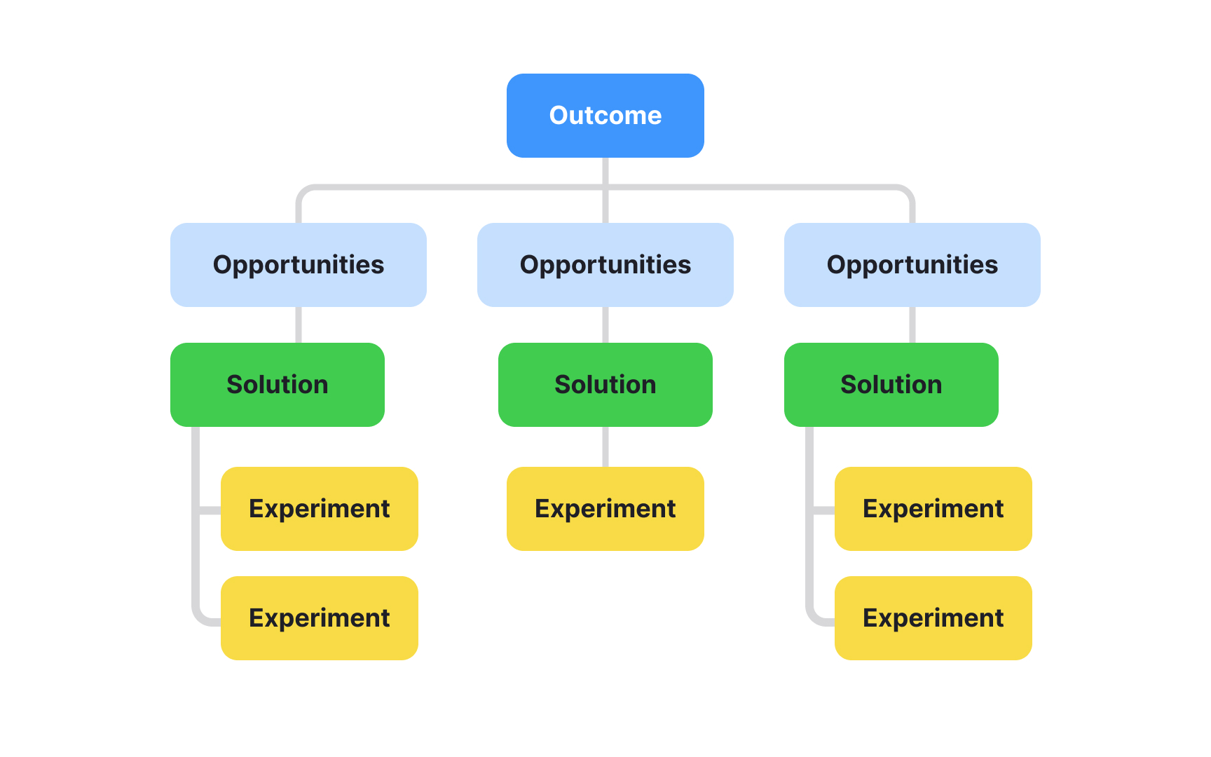 Use color coding for your OST Best Practice