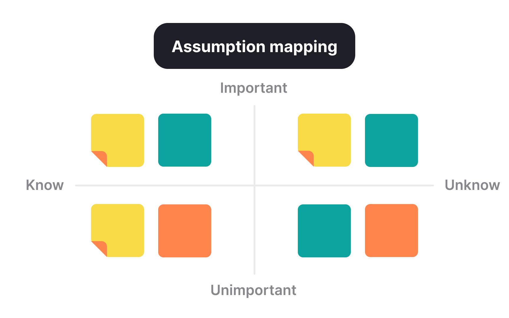 Assumption mapping