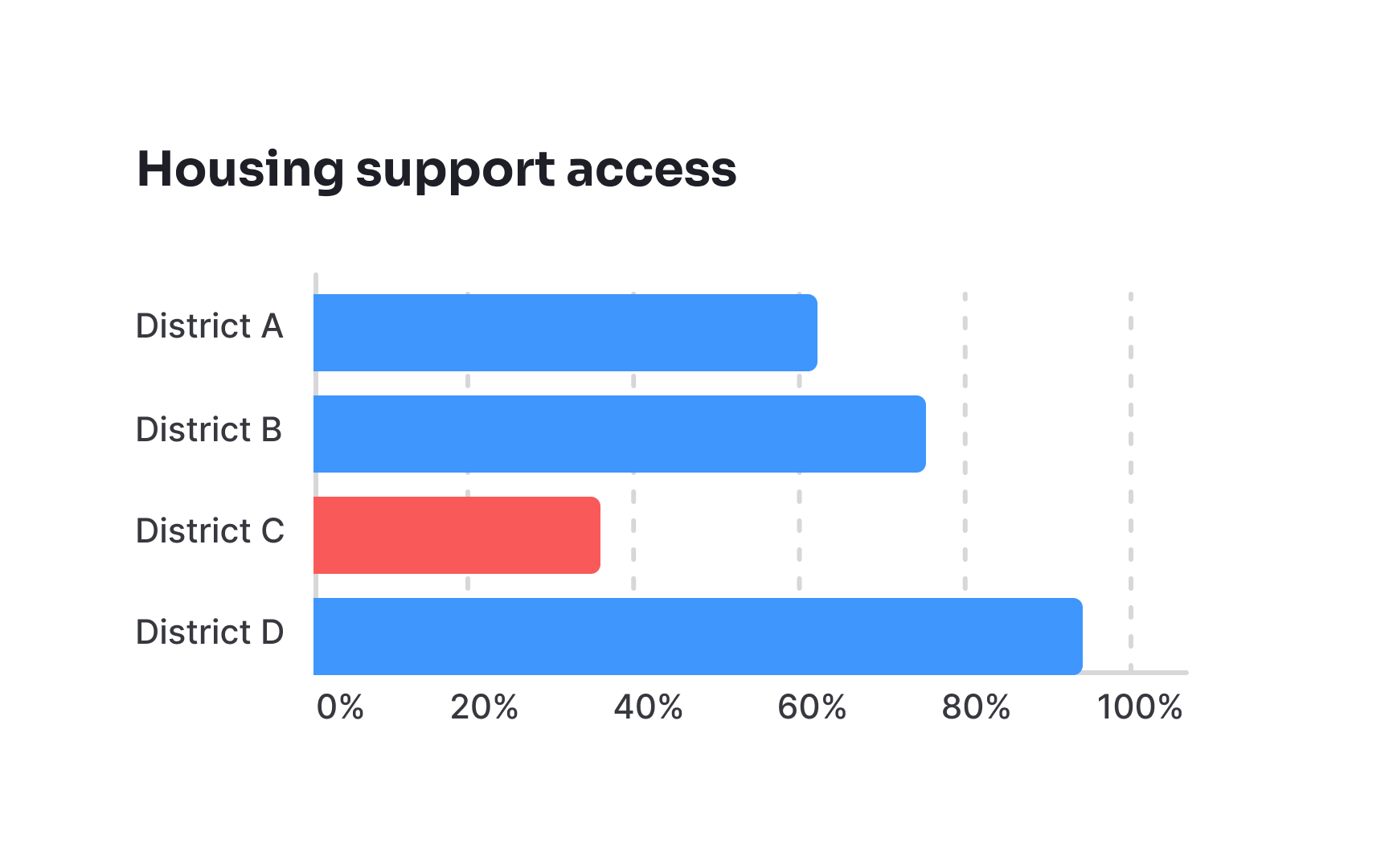 Social justice design