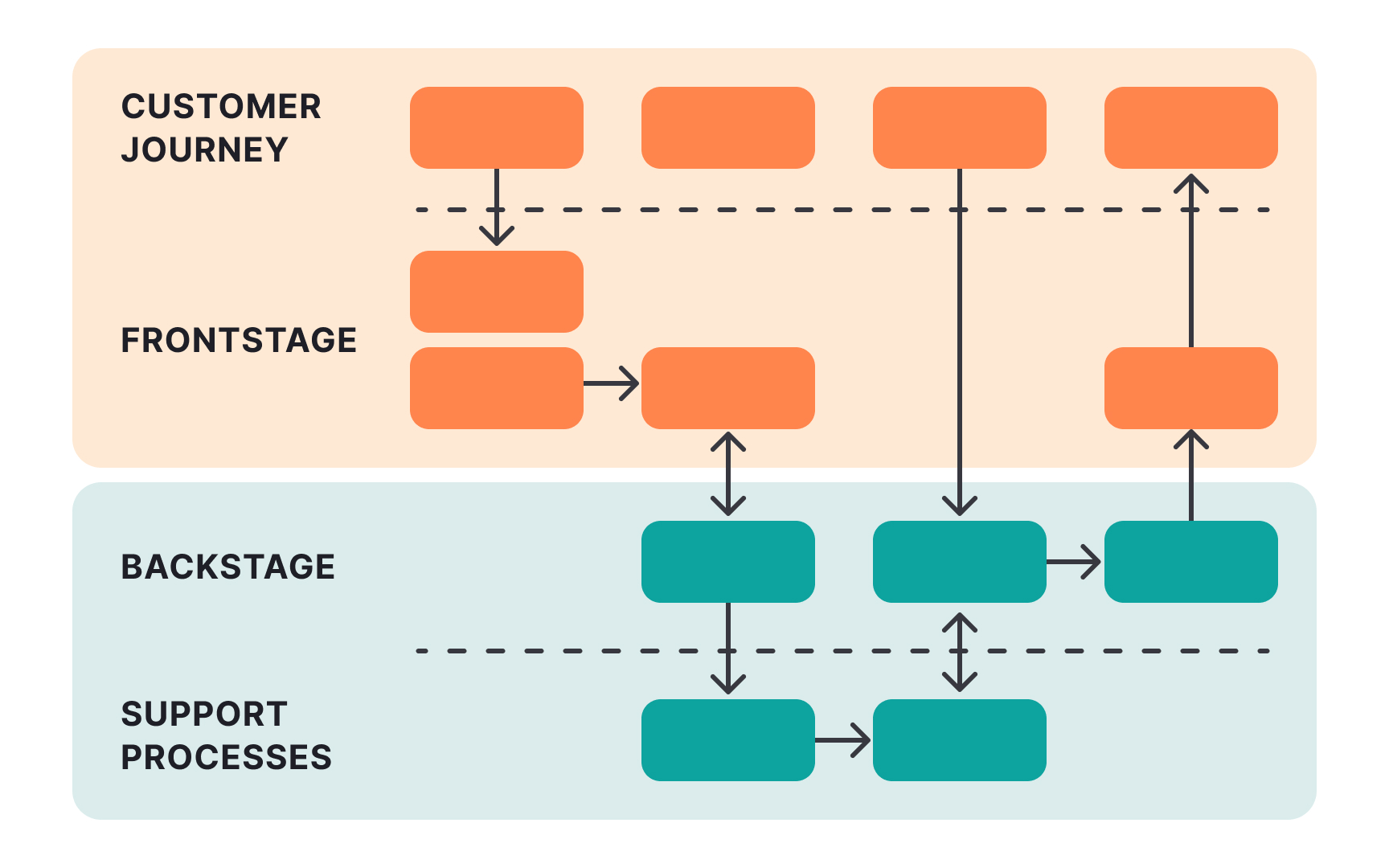 Integrating internal processes