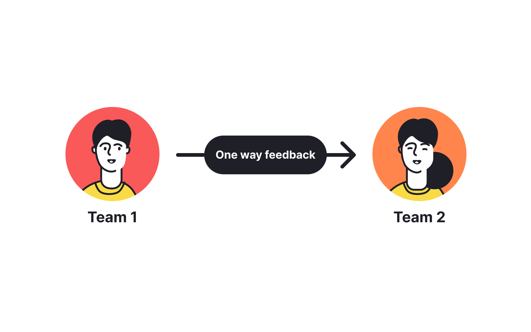 Feedback loop Bad Practice