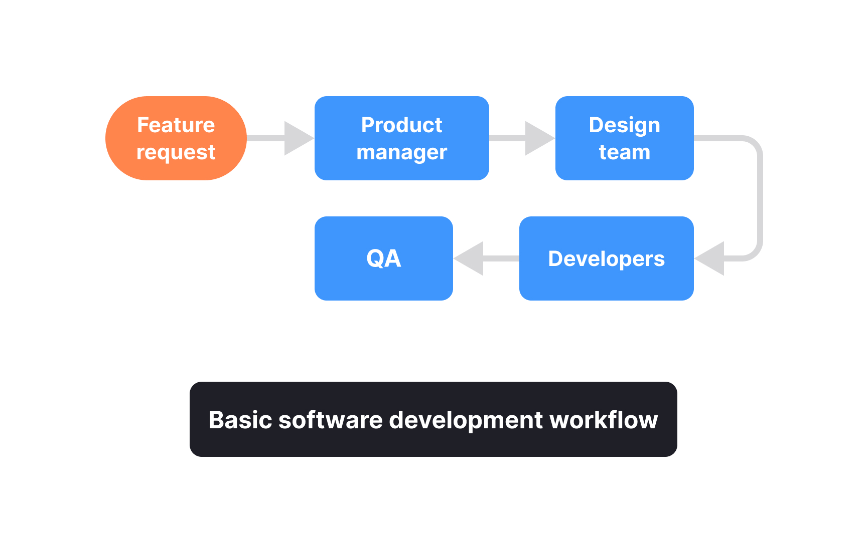 Workflow mapping