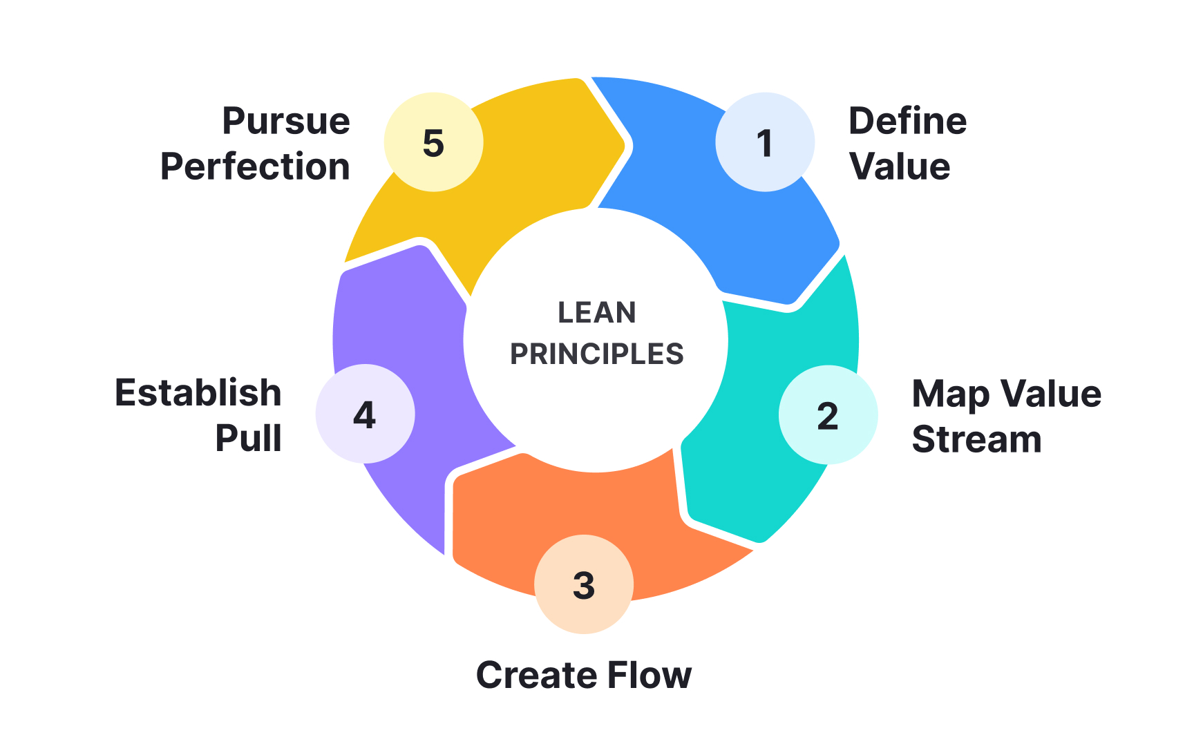 Lean problem solving