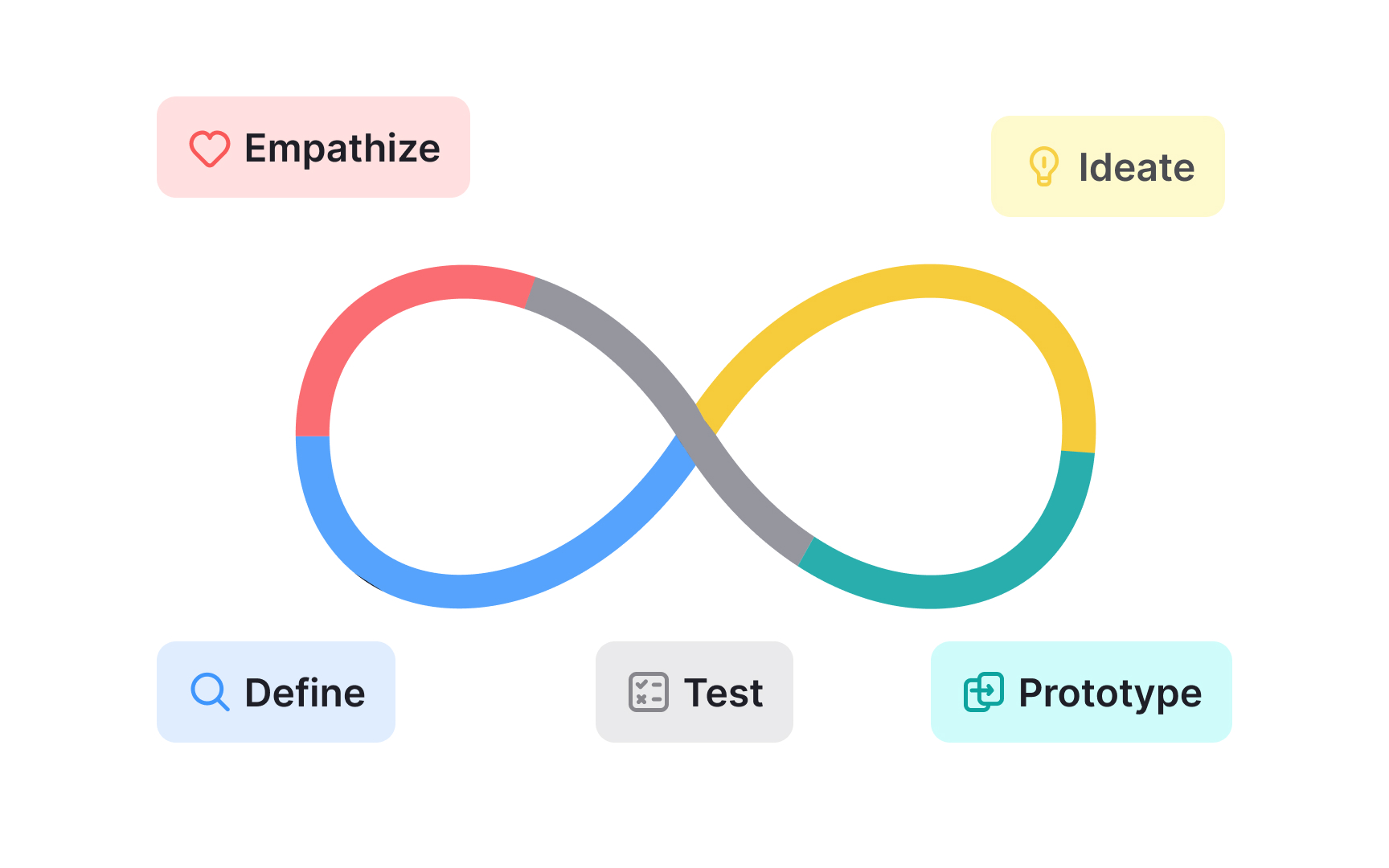 Design thinking process