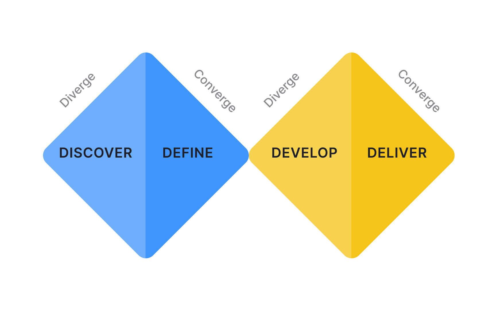 Double diamond approach