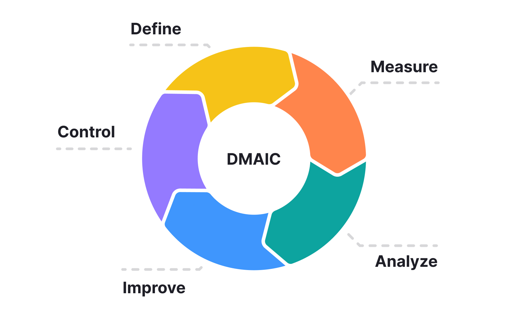 DMAIC methodology
