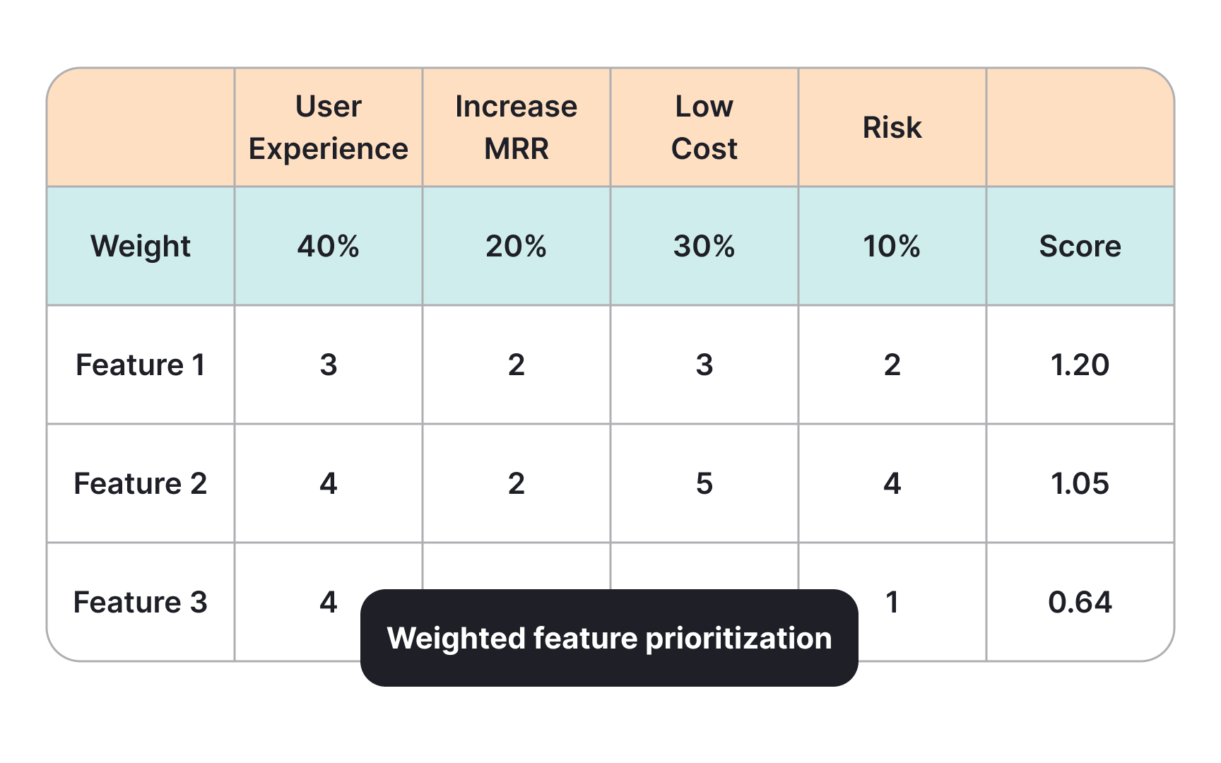Weight scoring