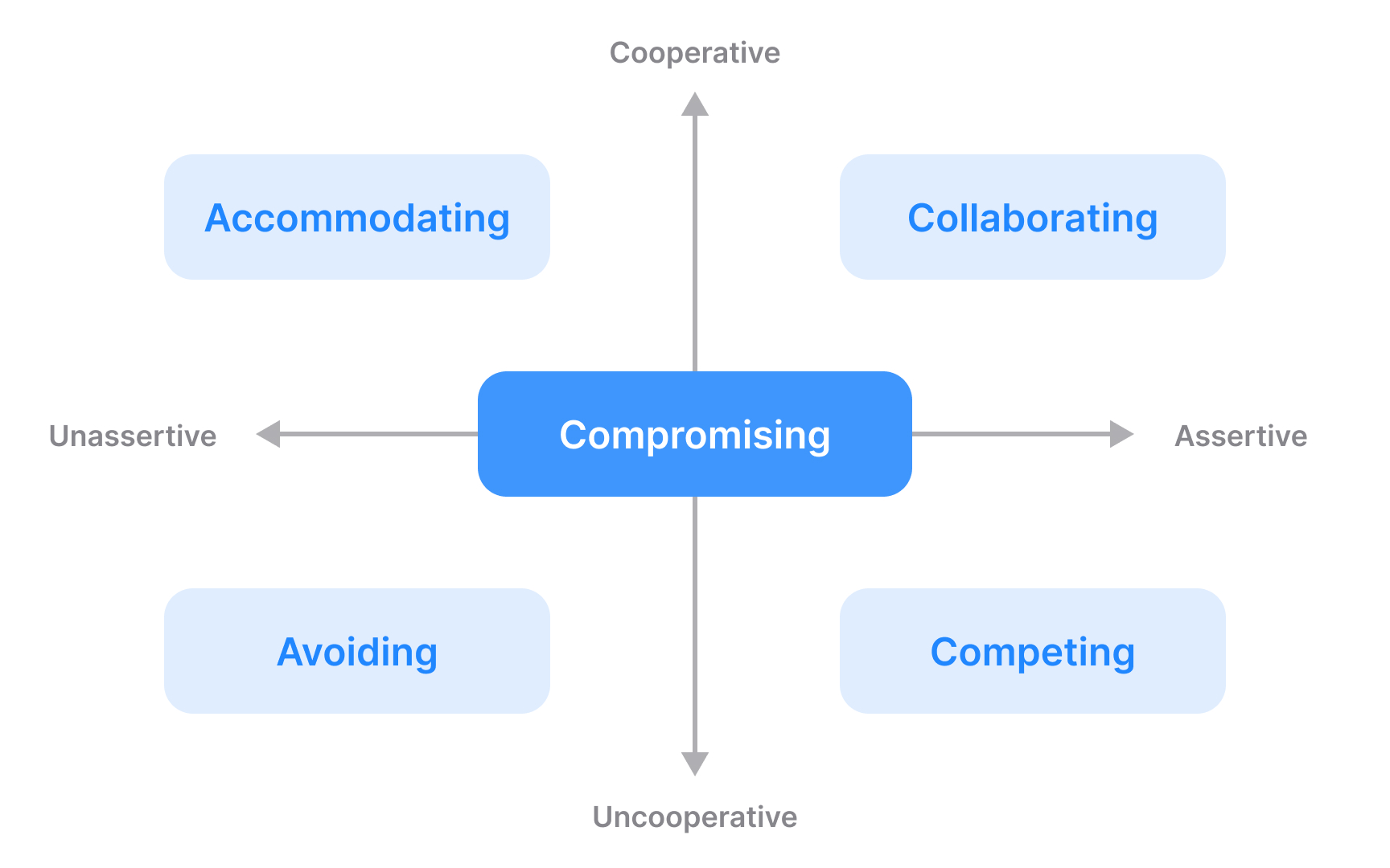 Conflict management styles