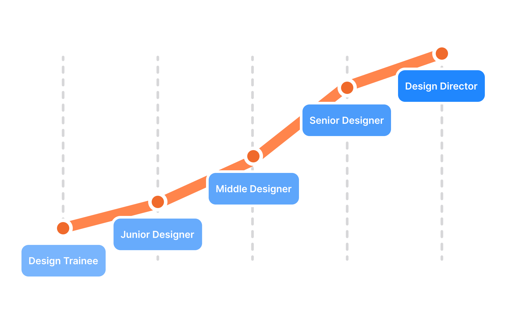 Set up career pathways