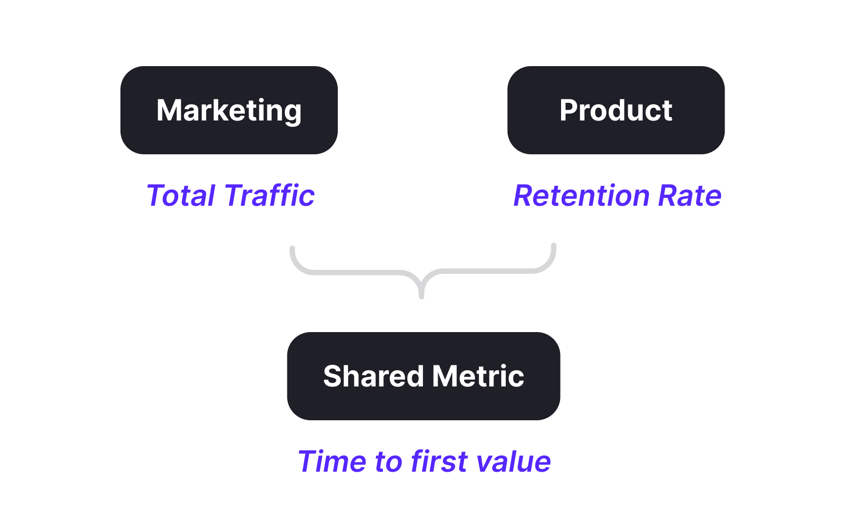 Metrics as a common language