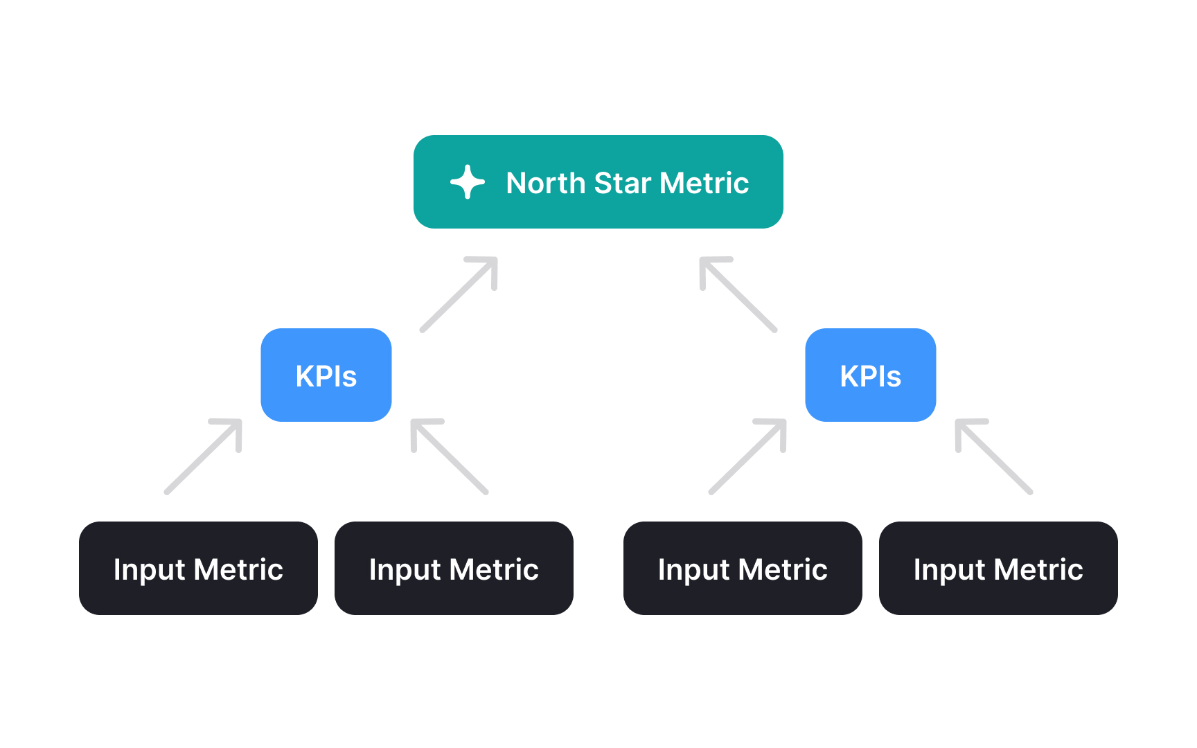 Creating a metrics hierarchy