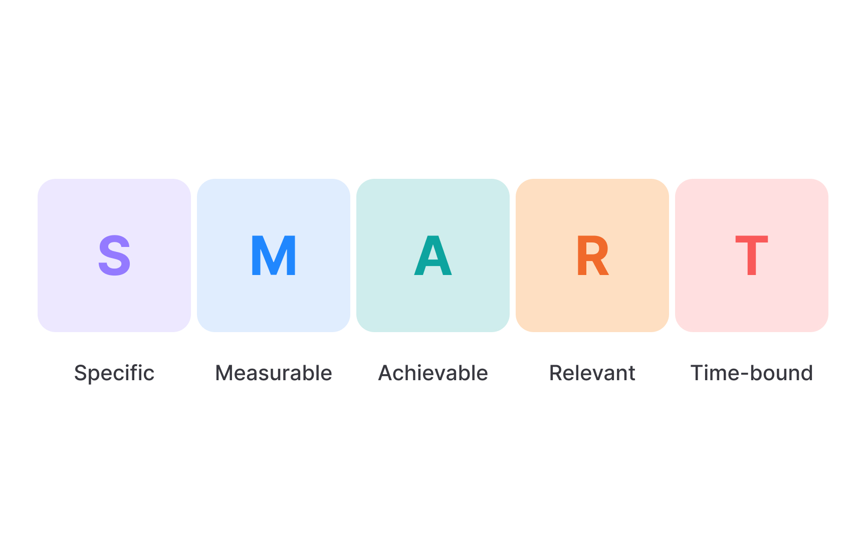 The SMART framework for metrics