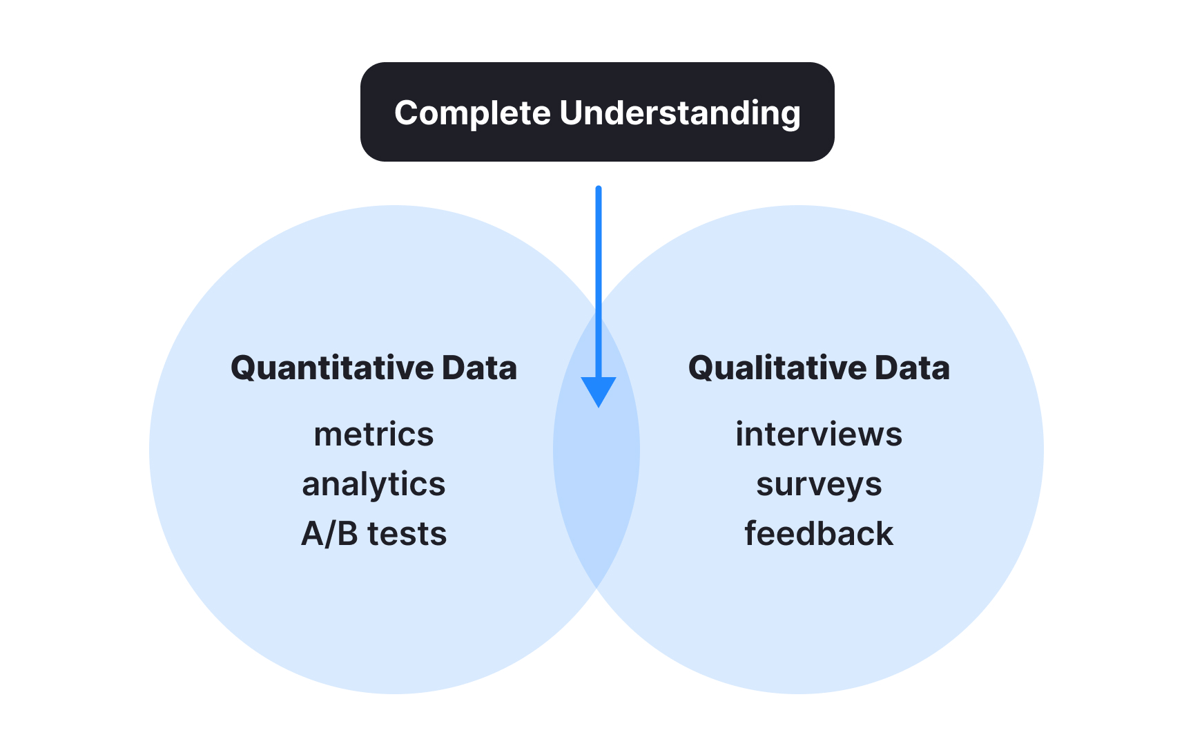 Combine qualitative and quantitative insights