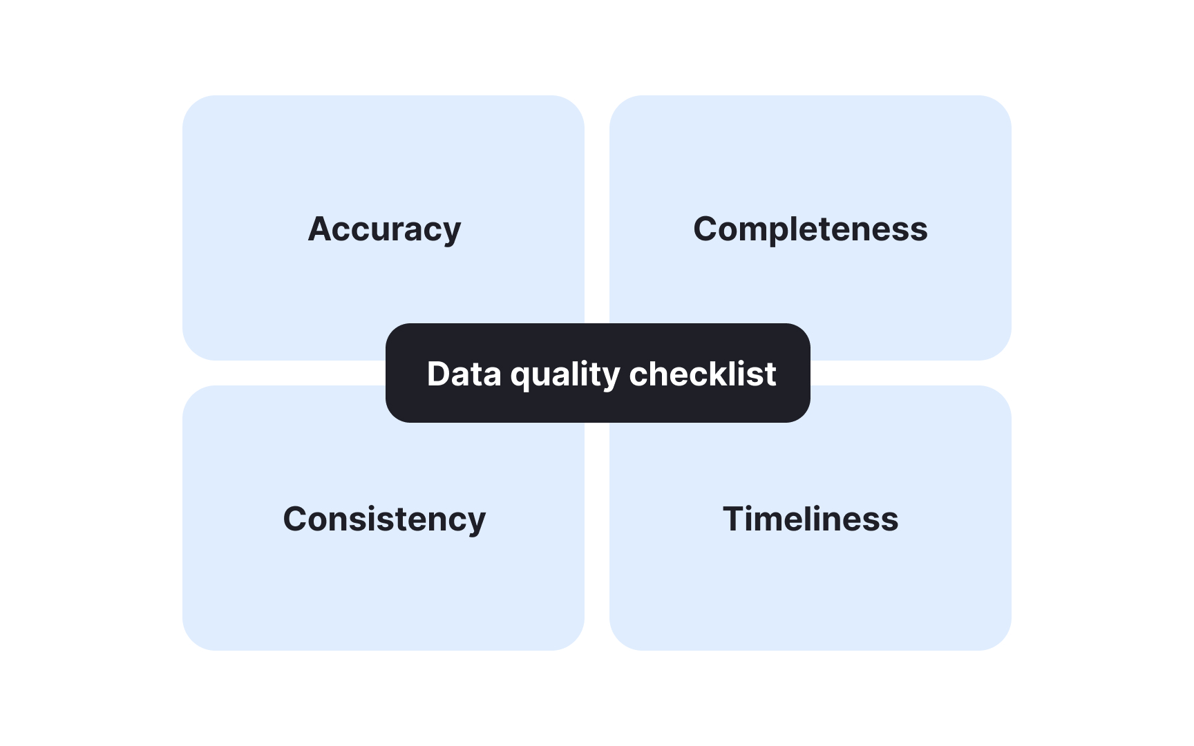Evaluate data quality and reliability